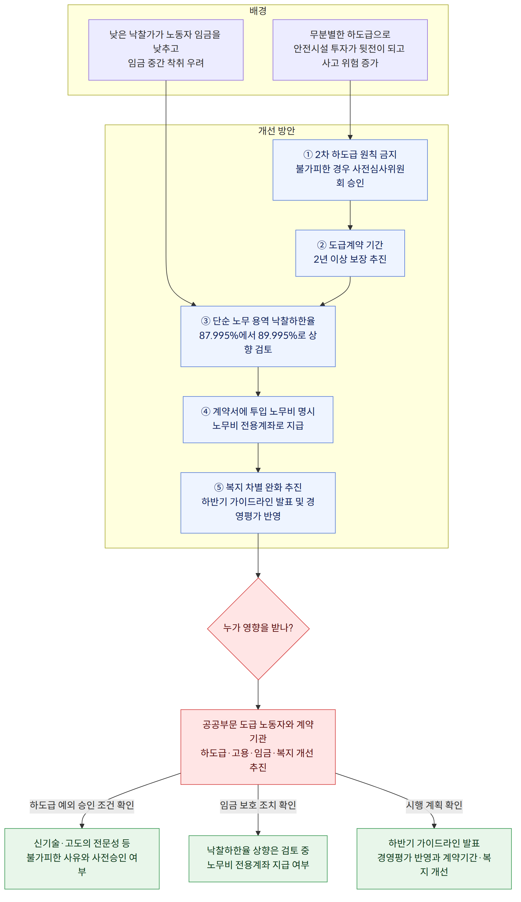 배경 → 무분별한 하도급으로 안전시설 투자가 뒷전이 되고 사고 위험 증가 → 낮은 낙찰가가 노동자 임금을 낮추고 임금 중간 착취 우려 → 개선 방안 → ① 2차 하도급 원칙 금지 불가피한 경우 사전심사위원회 승인 → ② 도급계약 기간 2년 이상 보장 추진 → ③ 단순 노무 용역 낙찰하한율 87.995%에서 89.995%로 상향 검토 → ④ 계약서에 투입 노무비 명시 노무비 전용계좌로 지급 → ⑤ 복지 차별 완화 추진 하반기 가이드라인 발표 및 경영평가 반영 → 누가 영향을 받나? → 공공부문 도급 노동자와 계약기관 하도급·고용·임금·복지 개선 추진 → 하도급 예외 승인 조건 확인 → 신기술·고도의 전문성 등 불가피한 사유와 사전승인 여부 → 임금 보호 조치 확인 → 낙찰하한율 상향은 검토 중 노무비 전용계좌 지급 여부 → 시행 계획 확인 → 하반기 가이드라인 발표 경영평가 반영과 계약기간·복지 개선
