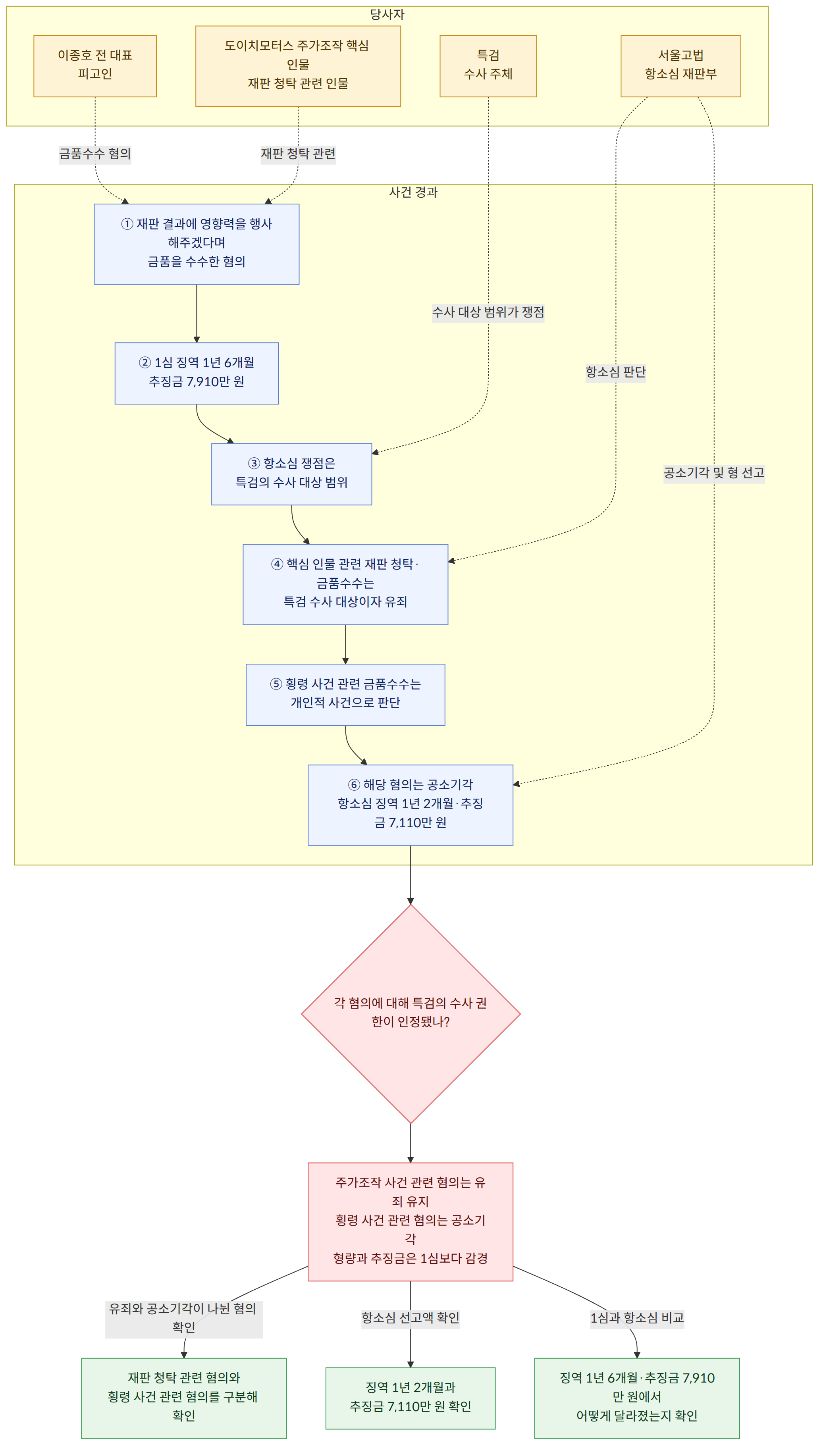 당사자 → 이종호 전 대표 피고인 → 도이치모터스 주가조작 핵심 인물 재판 청탁 관련 인물 → 특검 수사 주체 → 서울고법 항소심 재판부 → 사건 경과 → ① 재판 결과에 영향력을 행사해주겠다며 금품을 수수한 혐의 → ② 1심 징역 1년 6개월 추징금 7,910만 원 → ③ 항소심 쟁점은 특검의 수사 대상 범위 → ④ 핵심 인물 관련 재판 청탁·금품수수는 특검 수사 대상이자 유죄 → ⑤ 횡령 사건 관련 금품수수는 개인적 사건으로 판단 → ⑥ 해당 혐의는 공소기각 항소심 징역 1년 2개월·추징금 7,110만 원 → 각 혐의에 대해 특검의 수사 권한이 인정됐나? → 주가조작 사건 관련 혐의는 유죄 유지 횡령 사건 관련 혐의는 공소기각 형량과 추징금은 1심보다 감경 → 유죄와 공소기각이 나뉜 혐의 확인 → 재판 청탁 관련 혐의와 횡령 사건 관련 혐의를 구분해 확인 → 항소심 선고액 확인 → 징역 1년 2개월과 추징금 7,110만 원 확인 → 1심과 항소심 비교 → 징역 1년 6개월·추징금 7,910만 원에서 어떻게 달라졌는지 확인
