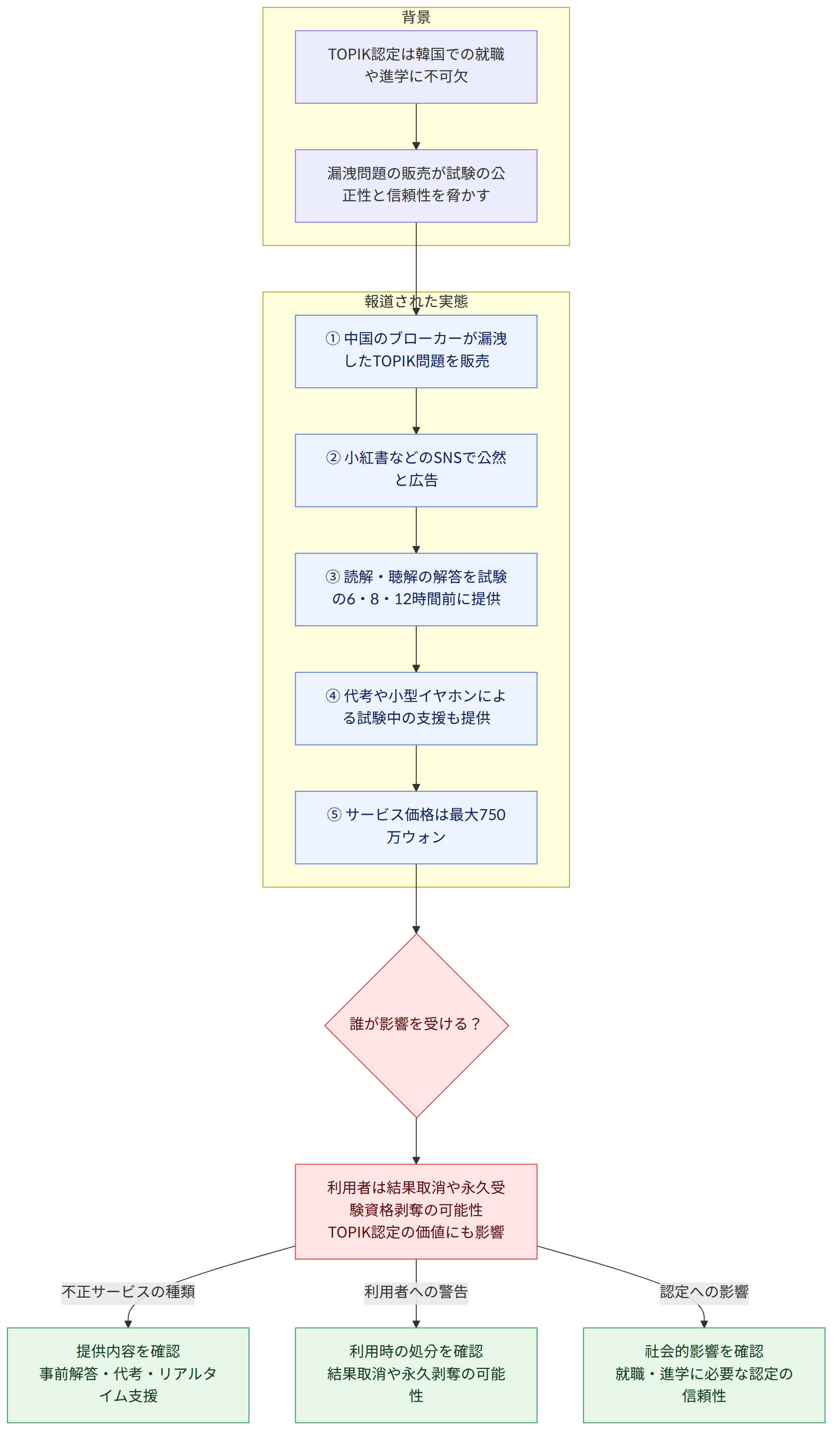 背景 → TOPIK認定は韓国での就職や進学に不可欠 → 漏洩問題の販売が試験の公正性と信頼性を脅かす → 報道された実態 → ① 中国のブローカーが漏洩したTOPIK問題を販売 → ② 小紅書などのSNSで公然と広告 → ③ 読解・聴解の解答を試験の6・8・12時間前に提供 → ④ 代考や小型イヤホンによる試験中の支援も提供 → ⑤ サービス価格は最大750万ウォン → 誰が影響を受ける? → 利用者は結果取消や永久受験資格剥奪の可能性 TOPIK認定の価値にも影響 → 提供内容を確認 事前解答・代考・リアルタイム支援 → 利用時の処分を確認 結果取消や永久剥奪の可能性 → 社会的影響を確認 就職・進学に必要な認定の信頼性 → 不正サービスの種類 → 利用者への警告 → 認定への影響