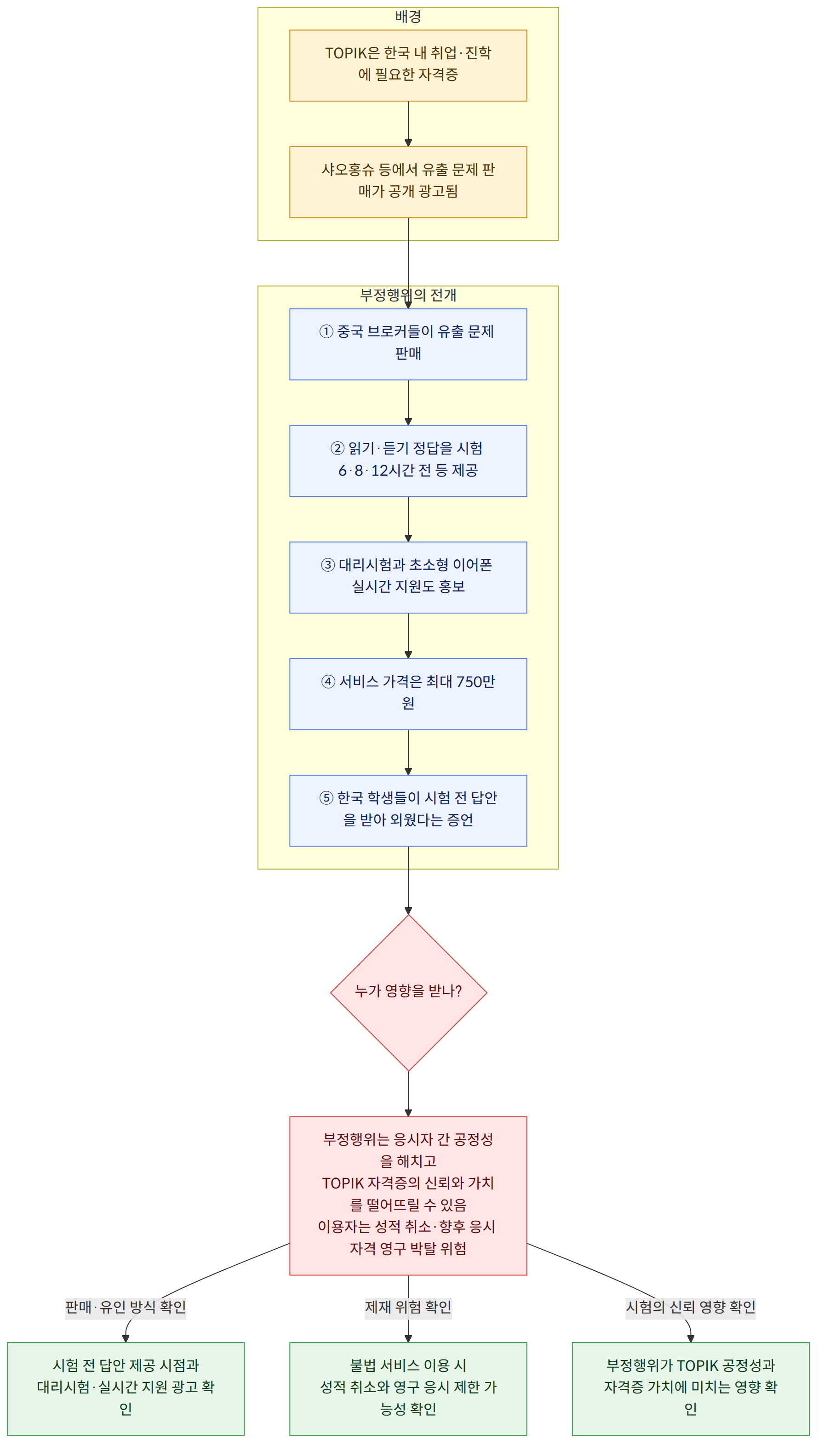 배경 → TOPIK은 한국 내 취업·진학에 필요한 자격증 → 샤오홍슈 등에서 유출 문제 판매가 공개 광고됨 → 부정행위의 전개 → ① 중국 브로커들이 유출 문제 판매 → ② 읽기·듣기 정답을 시험 6·8·12시간 전 등 제공 → ③ 대리시험과 초소형 이어폰 실시간 지원도 홍보 → ④ 서비스 가격은 최대 750만원 → ⑤ 한국 학생들이 시험 전 답안을 받아 외웠다는 증언 → 누가 영향을 받나? → 부정행위는 응시자 간 공정성을 해치고 TOPIK 자격증의 신뢰와 가치를 떨어뜨릴 수 있음 이용자는 성적 취소·향후 응시 자격 영구 박탈 위험 → 판매·유인 방식 확인 → 시험 전 답안 제공 시점과 대리시험·실시간 지원 광고 확인 → 제재 위험 확인 → 불법 서비스 이용 시 성적 취소와 영구 응시 제한 가능성 확인 → 시험의 신뢰 영향 확인 → 부정행위가 TOPIK 공정성과 자격증 가치에 미치는 영향 확인