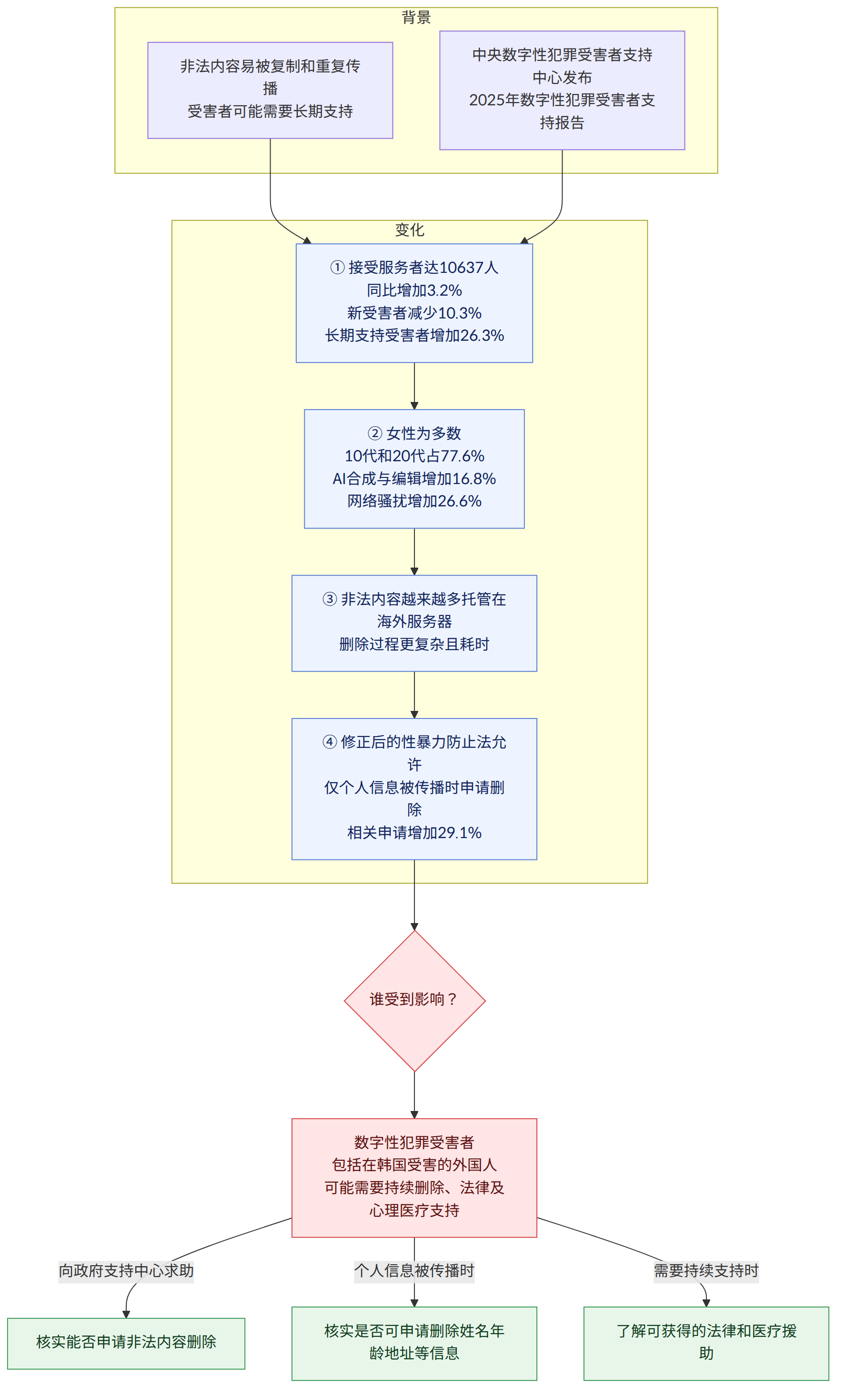 背景 → 非法内容易被复制和重复传播 受害者可能需要长期支持 → 中央数字性犯罪受害者支持中心发布 2025年数字性犯罪受害者支持报告 → 变化 → ① 接受服务者达10637人 同比增加3.2% 新受害者减少10.3% 长期支持受害者增加26.3% → ② 女性为多数 10代和20代占77.6% AI合成与编辑增加16.8% 网络骚扰增加26.6% → ③ 非法内容越来越多托管在海外服务器 删除过程更复杂且耗时 → ④ 修正后的性暴力防止法允许 仅个人信息被传播时申请删除 相关申请增加29.1% → 谁受到影响? → 数字性犯罪受害者 包括在韩国受害的外国人 可能需要持续删除、法律及心理医疗支持 → 向政府支持中心求助 → 核实能否申请非法内容删除 → 个人信息被传播时 → 核实是否可申请删除姓名年龄地址等信息 → 需要持续支持时 → 了解可获得的法律和医疗援助