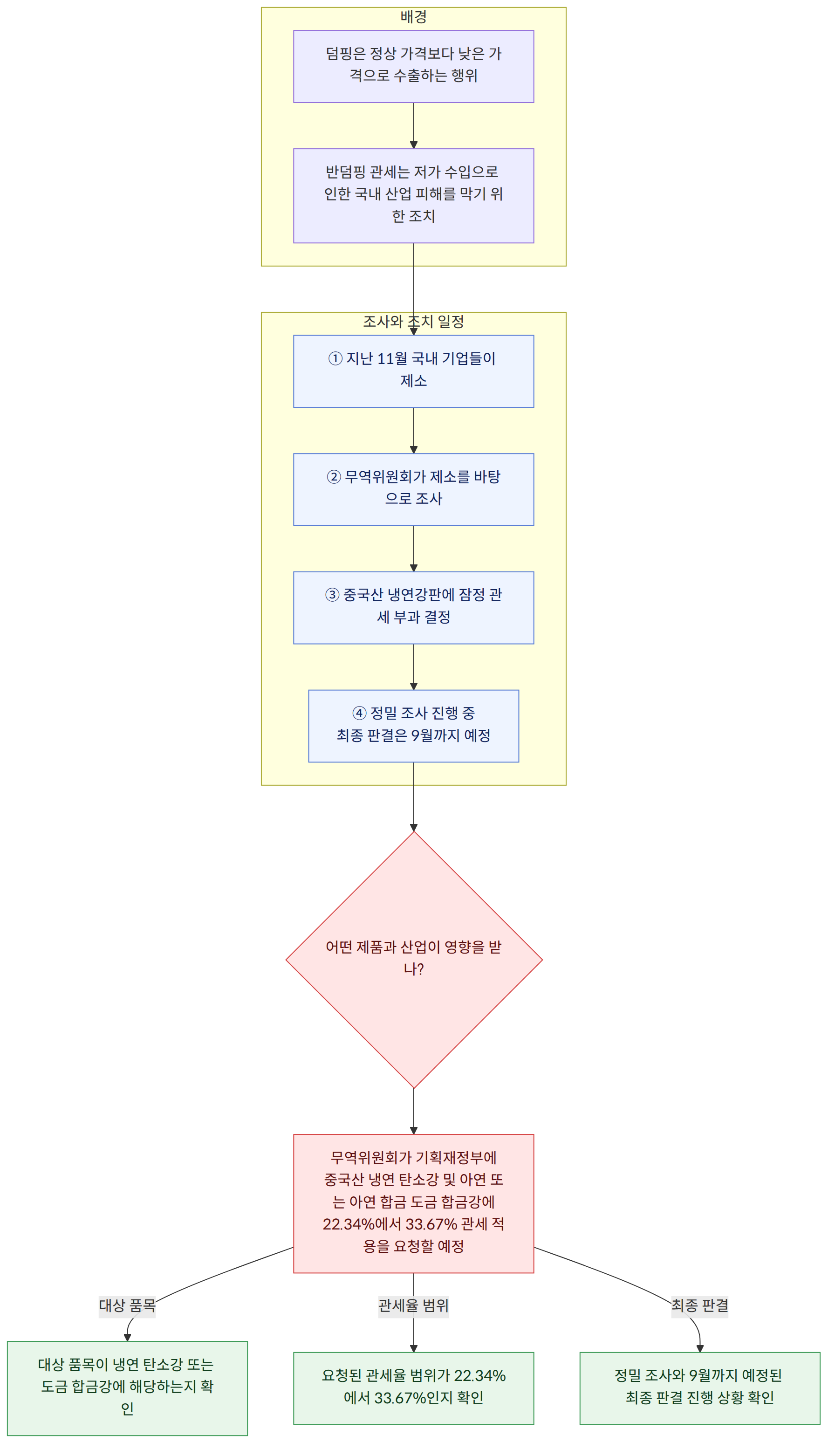 배경 → 덤핑은 정상 가격보다 낮은 가격으로 수출하는 행위 → 반덤핑 관세는 저가 수입으로 인한 국내 산업 피해를 막기 위한 조치 → 조사와 조치 일정 → ① 지난 11월 국내 기업들이 제소 → ② 무역위원회가 제소를 바탕으로 조사 → ③ 중국산 냉연강판에 잠정 관세 부과 결정 → ④ 정밀 조사 진행 중 최종 판결은 9월까지 예정 → 어떤 제품과 산업이 영향을 받나? → 무역위원회가 기획재정부에 중국산 냉연 탄소강 및 아연 또는 아연 합금 도금 합금강에 22.34%에서 33.67% 관세 적용을 요청할 예정 → 대상 품목이 냉연 탄소강 또는 도금 합금강에 해당하는지 확인 → 요청된 관세율 범위가 22.34%에서 33.67%인지 확인 → 정밀 조사와 9월까지 예정된 최종 판결 진행 상황 확인 → 대상 품목 → 관세율 범위 → 최종 판결