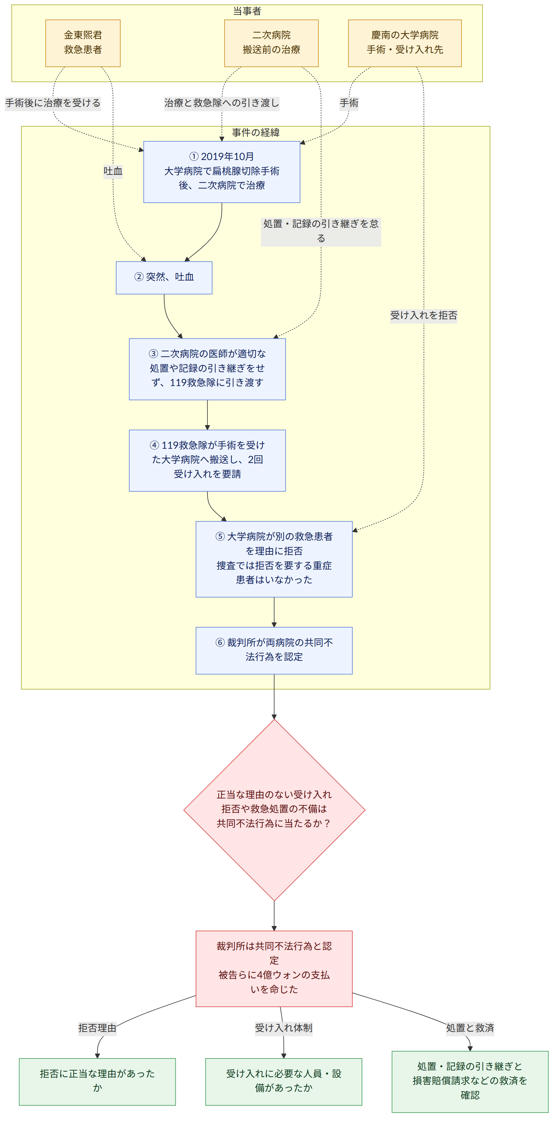当事者 → 金東熙君 救急患者 → 二次病院 搬送前の治療 → 慶南の大学病院 手術・受け入れ先 → 事件の経緯 → ① 2019年10月 大学病院で扁桃腺切除手術後、二次病院で治療 → ② 突然、吐血 → ③ 二次病院の医師が適切な処置や記録の引き継ぎをせず、119救急隊に引き渡す → ④ 119救急隊が手術を受けた大学病院へ搬送し、2回受け入れを要請 → ⑤ 大学病院が別の救急患者を理由に拒否 捜査では拒否を要する重症患者はいなかった → ⑥ 裁判所が両病院の共同不法行為を認定 → 正当な理由のない受け入れ拒否や救急処置の不備は 共同不法行為に当たるか? → 裁判所は共同不法行為と認定 被告らに4億ウォンの支払いを命じた → 拒否に正当な理由があったか → 受け入れに必要な人員・設備があったか → 処置・記録の引き継ぎと 損害賠償請求などの救済を確認 → 拒否理由 → 受け入れ体制 → 処置と救済