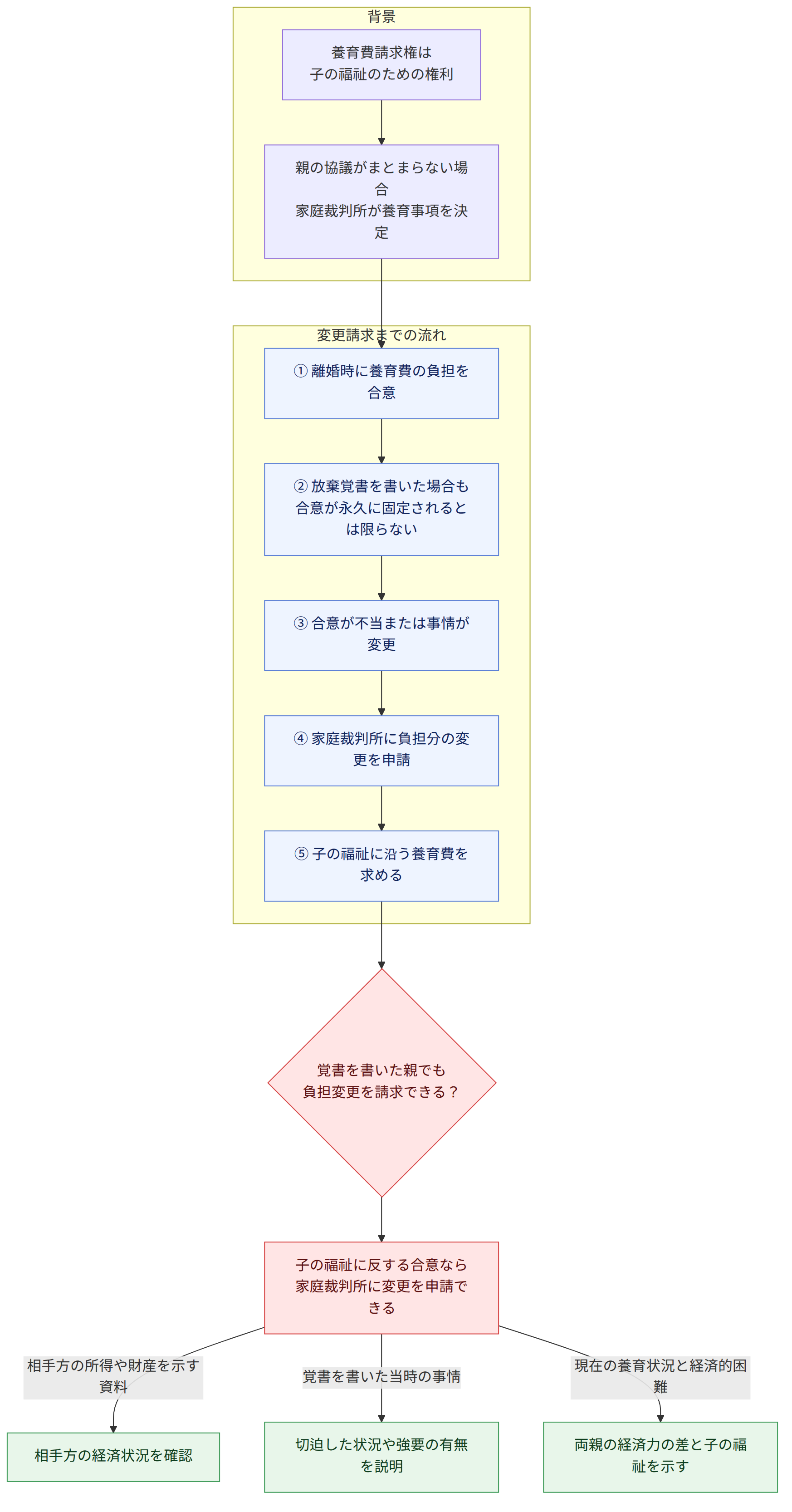 背景 → 養育費請求権は 子の福祉のための権利 → 親の協議がまとまらない場合 家庭裁判所が養育事項を決定 → 変更請求までの流れ → ① 離婚時に養育費の負担を合意 → ② 放棄覚書を書いた場合も 合意が永久に固定されるとは限らない → ③ 合意が不当または事情が変更 → ④ 家庭裁判所に負担分の変更を申請 → ⑤ 子の福祉に沿う養育費を求める → 覚書を書いた親でも 負担変更を請求できる? → 子の福祉に反する合意なら 家庭裁判所に変更を申請できる → 相手方の所得や財産を示す資料 → 相手方の経済状況を確認 → 覚書を書いた当時の事情 → 切迫した状況や強要の有無を説明 → 現在の養育状況と経済的困難 → 両親の経済力の差と子の福祉を示す
