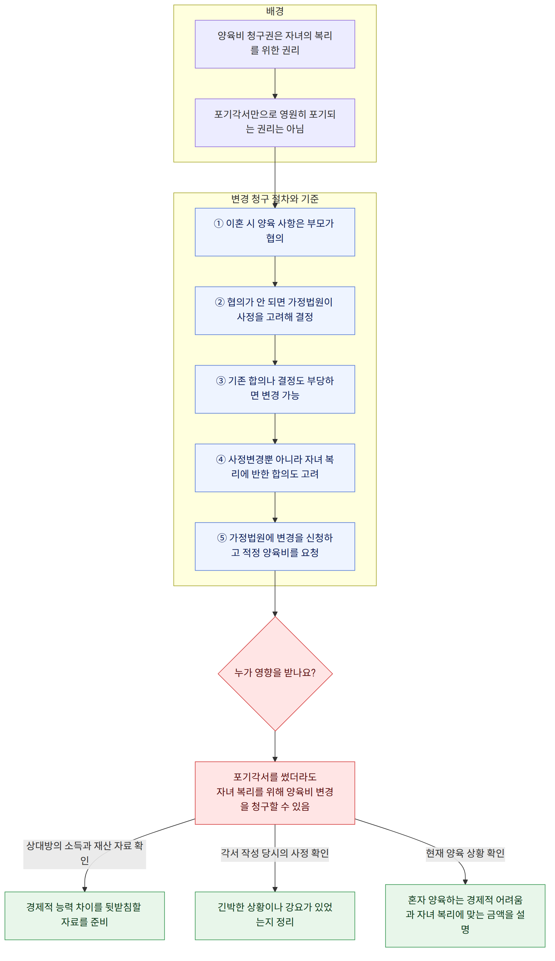 배경 → 양육비 청구권은 자녀의 복리를 위한 권리 → 포기각서만으로 영원히 포기되는 권리는 아님 → 변경 청구 절차와 기준 → ① 이혼 시 양육 사항은 부모가 협의 → ② 협의가 안 되면 가정법원이 사정을 고려해 결정 → ③ 기존 합의나 결정도 부당하면 변경 가능 → ④ 사정변경뿐 아니라 자녀 복리에 반한 합의도 고려 → ⑤ 가정법원에 변경을 신청하고 적정 양육비를 요청 → 누가 영향을 받나요? → 포기각서를 썼더라도 자녀 복리를 위해 양육비 변경을 청구할 수 있음 → 상대방의 소득과 재산 자료 확인 → 경제적 능력 차이를 뒷받침할 자료를 준비 → 각서 작성 당시의 사정 확인 → 긴박한 상황이나 강요가 있었는지 정리 → 현재 양육 상황 확인 → 혼자 양육하는 경제적 어려움과 자녀 복리에 맞는 금액을 설명