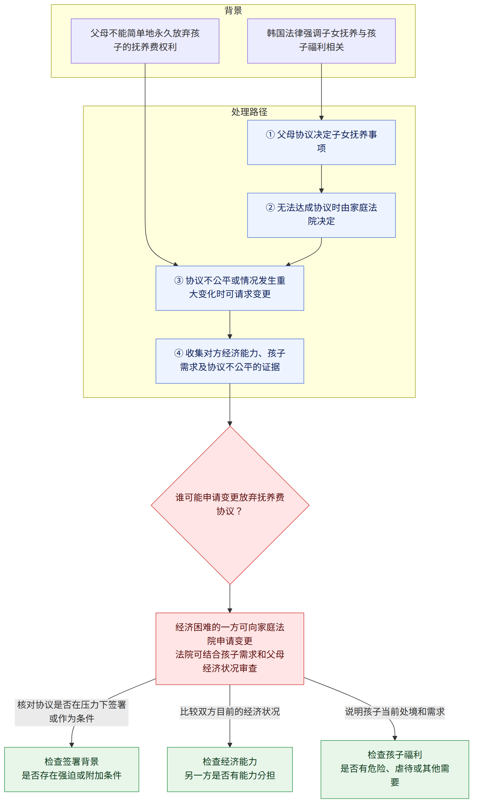 背景 → 韩国法律强调子女抚养与孩子福利相关 → 父母不能简单地永久放弃孩子的抚养费权利 → 处理路径 → ① 父母协议决定子女抚养事项 → ② 无法达成协议时由家庭法院决定 → ③ 协议不公平或情况发生重大变化时可请求变更 → ④ 收集对方经济能力、孩子需求及协议不公平的证据 → 谁可能申请变更放弃抚养费协议? → 经济困难的一方可向家庭法院申请变更 法院可结合孩子需求和父母经济状况审查 → 核对协议是否在压力下签署或作为条件 → 检查签署背景 是否存在强迫或附加条件 → 比较双方目前的经济状况 → 检查经济能力 另一方是否有能力分担 → 说明孩子当前处境和需求 → 检查孩子福利 是否有危险、虐待或其他需要