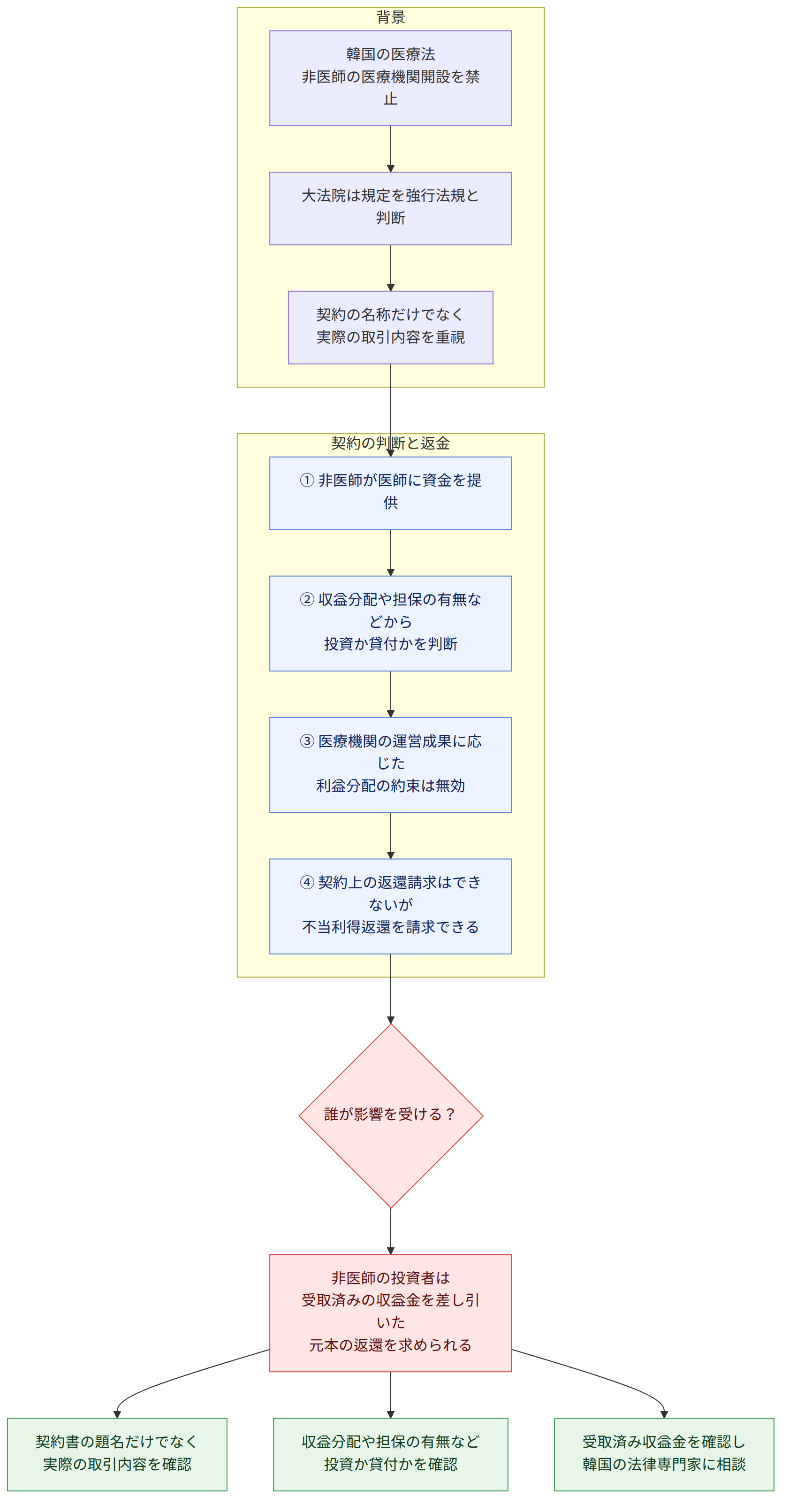 背景 → 韓国の医療法 非医師の医療機関開設を禁止 → 大法院は規定を強行法規と判断 → 契約の名称だけでなく 実際の取引内容を重視 → 契約の判断と返金 → ① 非医師が医師に資金を提供 → ② 収益分配や担保の有無などから 投資か貸付かを判断 → ③ 医療機関の運営成果に応じた 利益分配の約束は無効 → ④ 契約上の返還請求はできないが 不当利得返還を請求できる → 誰が影響を受ける? → 非医師の投資者は 受取済みの収益金を差し引いた 元本の返還を求められる → 契約書の題名だけでなく 実際の取引内容を確認 → 収益分配や担保の有無など 投資か貸付かを確認 → 受取済み収益金を確認し 韓国の法律専門家に相談