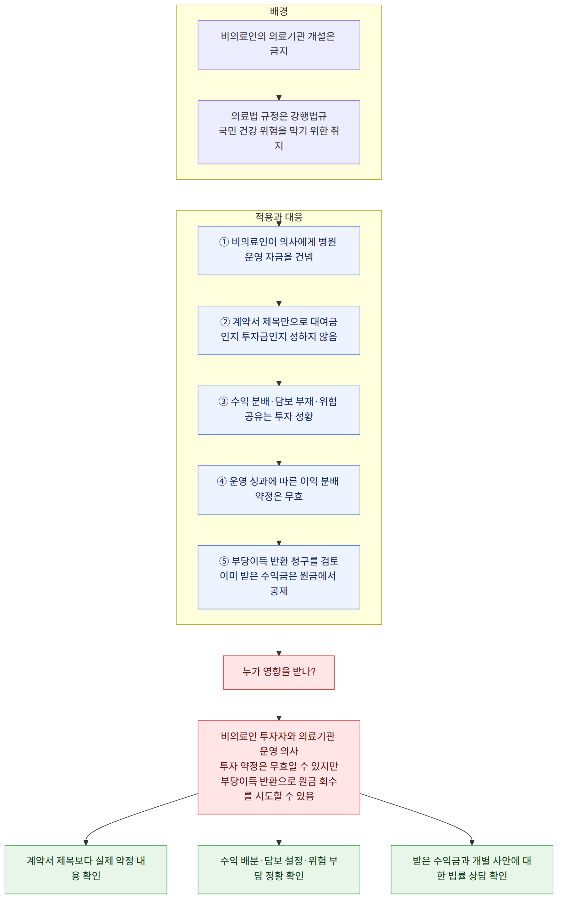 배경 → 비의료인의 의료기관 개설은 금지 → 의료법 규정은 강행법규 국민 건강 위험을 막기 위한 취지 → 적용과 대응 → ① 비의료인이 의사에게 병원 운영 자금을 건넴 → ② 계약서 제목만으로 대여금인지 투자금인지 정하지 않음 → ③ 수익 분배·담보 부재·위험 공유는 투자 정황 → ④ 운영 성과에 따른 이익 분배 약정은 무효 → ⑤ 부당이득 반환 청구를 검토 이미 받은 수익금은 원금에서 공제 → 누가 영향을 받나? → 비의료인 투자자와 의료기관 운영 의사 투자 약정은 무효일 수 있지만 부당이득 반환으로 원금 회수를 시도할 수 있음 → 계약서 제목보다 실제 약정 내용 확인 → 수익 배분·담보 설정·위험 부담 정황 확인 → 받은 수익금과 개별 사안에 대한 법률 상담 확인