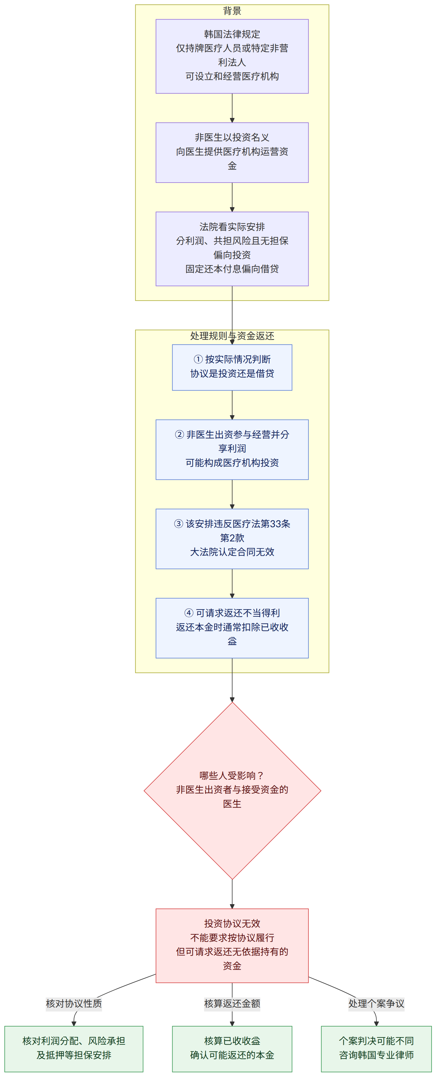 背景 → 韩国法律规定 仅持牌医疗人员或特定非营利法人 可设立和经营医疗机构 → 非医生以投资名义 向医生提供医疗机构运营资金 → 法院看实际安排 分利润、共担风险且无担保偏向投资 固定还本付息偏向借贷 → 处理规则与资金返还 → ① 按实际情况判断 协议是投资还是借贷 → ② 非医生出资参与经营并分享利润 可能构成医疗机构投资 → ③ 该安排违反医疗法第33条第2款 大法院认定合同无效 → ④ 可请求返还不当得利 返还本金时通常扣除已收收益 → 哪些人受影响? 非医生出资者与接受资金的医生 → 投资协议无效 不能要求按协议履行 但可请求返还无依据持有的资金 → 核对利润分配、风险承担 及抵押等担保安排 → 核算已收收益 确认可能返还的本金 → 个案判决可能不同 咨询韩国专业律师 → 核对协议性质 → 核算返还金额 → 处理个案争议
