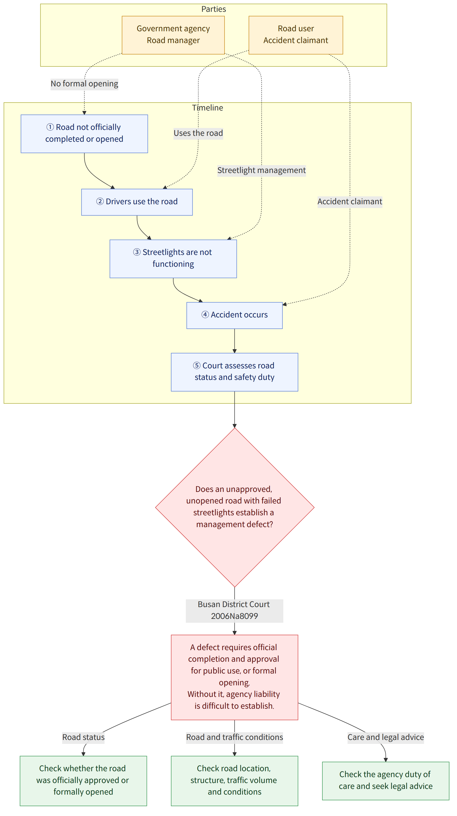 Parties → Government agency Road manager → Road user Accident claimant → Timeline → ① Road not officially completed or opened → ② Drivers use the road → ③ Streetlights are not functioning → ④ Accident occurs → ⑤ Court assesses road status and safety duty → Does an unapproved, unopened road with failed streetlights establish a management defect? → A defect requires official completion and approval for public use, or formal opening. Without it, agency liability is difficult to establish. → Busan District Court 2006Na8099 → Check whether the road was officially approved or formally opened → Check road location, structure, traffic volume and conditions → Check the agency duty of care and seek legal advice → Road status → Road and traffic conditions → Care and legal advice
