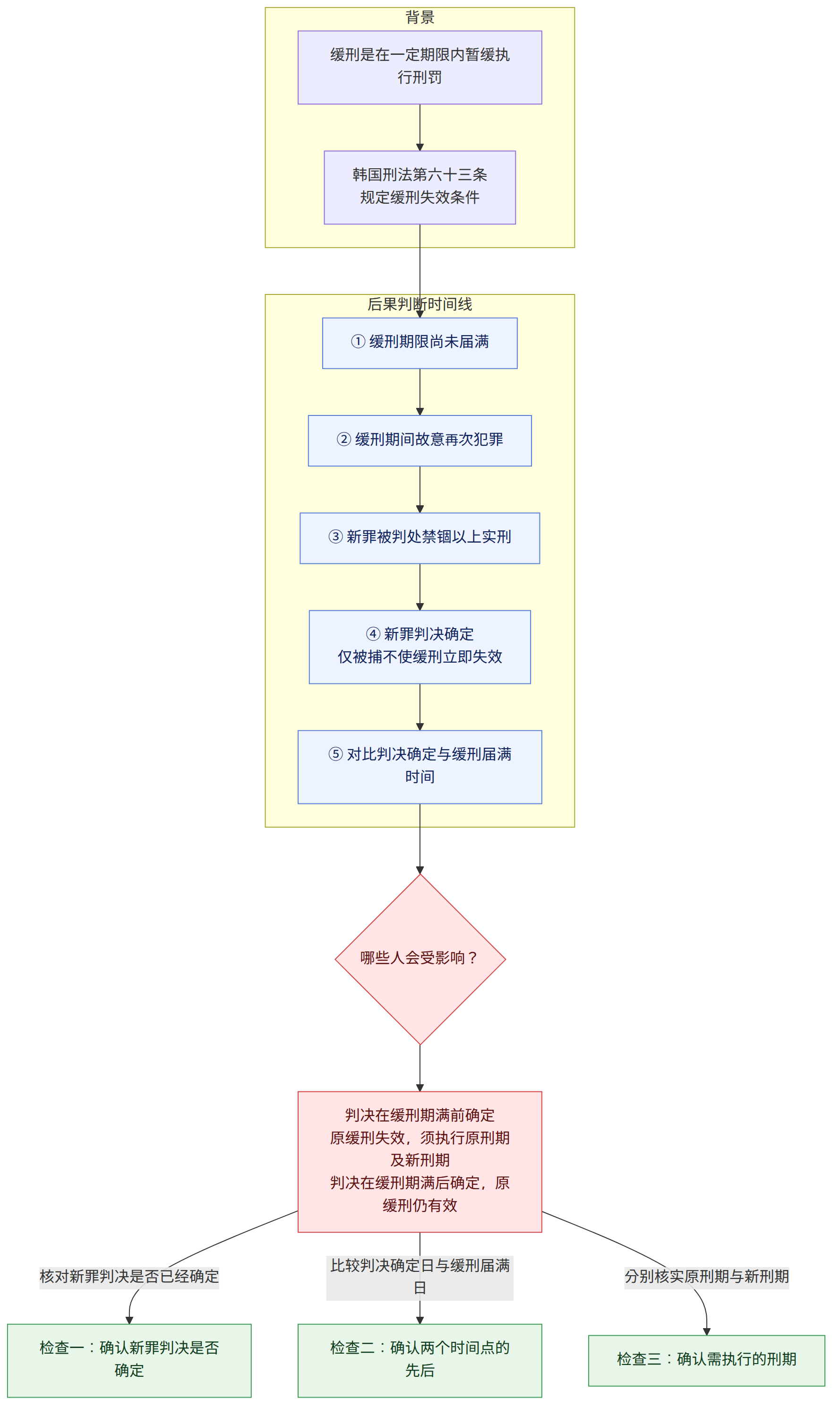 背景 → 缓刑是在一定期限内暂缓执行刑罚 → 韩国刑法第六十三条 规定缓刑失效条件 → 后果判断时间线 → ① 缓刑期限尚未届满 → ② 缓刑期间故意再次犯罪 → ③ 新罪被判处禁锢以上实刑 → ④ 新罪判决确定 仅被捕不使缓刑立即失效 → ⑤ 对比判决确定与缓刑届满时间 → 哪些人会受影响? → 判决在缓刑期满前确定 原缓刑失效,须执行原刑期及新刑期 判决在缓刑期满后确定,原缓刑仍有效 → 核对新罪判决是否已经确定 → 检查一:确认新罪判决是否确定 → 比较判决确定日与缓刑届满日 → 检查二:确认两个时间点的先后 → 分别核实原刑期与新刑期 → 检查三:确认需执行的刑期