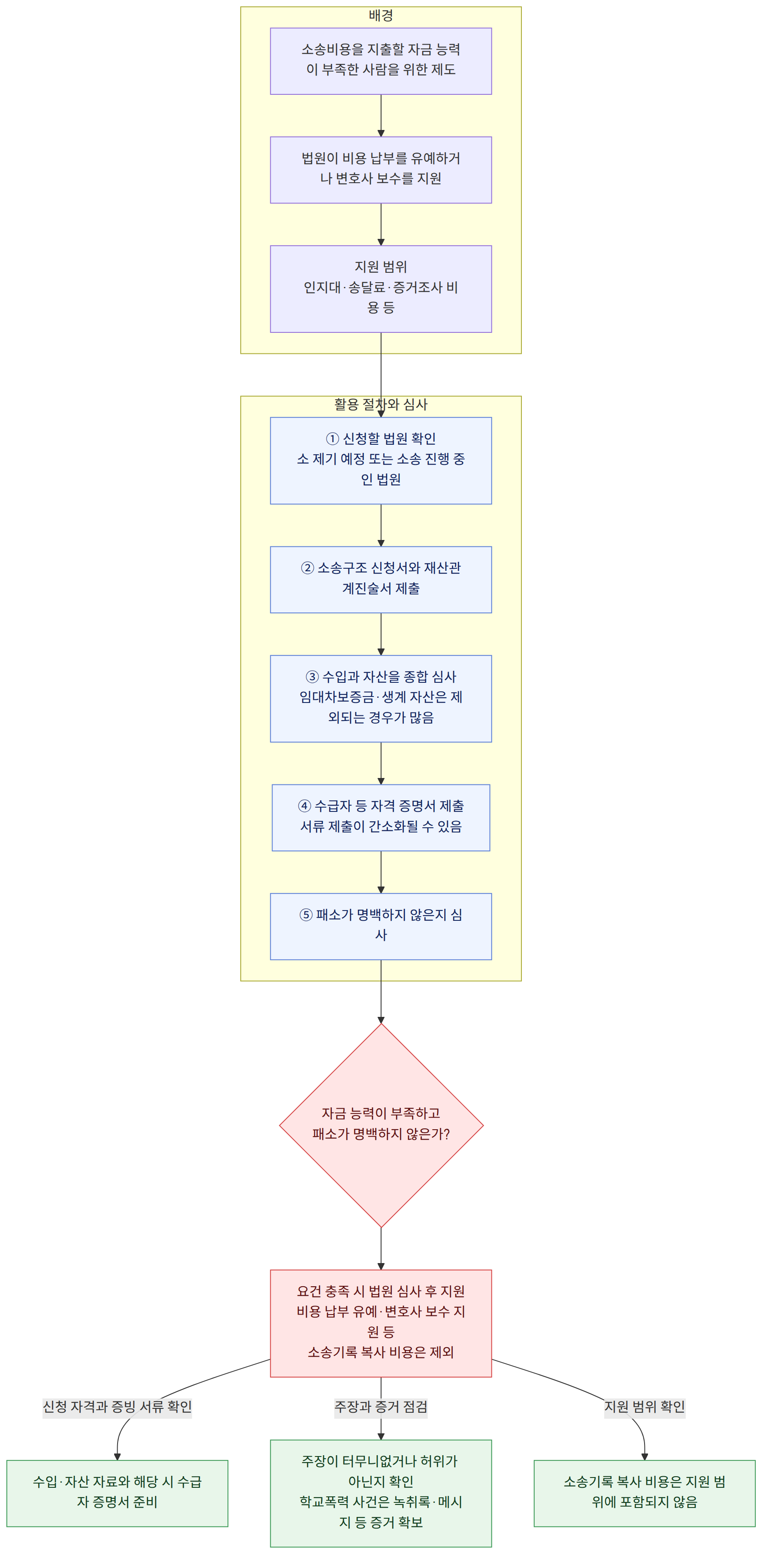 배경 → 소송비용을 지출할 자금 능력이 부족한 사람을 위한 제도 → 법원이 비용 납부를 유예하거나 변호사 보수를 지원 → 지원 범위 인지대·송달료·증거조사 비용 등 → 활용 절차와 심사 → ① 신청할 법원 확인 소 제기 예정 또는 소송 진행 중인 법원 → ② 소송구조 신청서와 재산관계진술서 제출 → ③ 수입과 자산을 종합 심사 임대차보증금·생계 자산은 제외되는 경우가 많음 → ④ 수급자 등 자격 증명서 제출 서류 제출이 간소화될 수 있음 → ⑤ 패소가 명백하지 않은지 심사 → 자금 능력이 부족하고 패소가 명백하지 않은가? → 요건 충족 시 법원 심사 후 지원 비용 납부 유예·변호사 보수 지원 등 소송기록 복사 비용은 제외 → 신청 자격과 증빙 서류 확인 → 수입·자산 자료와 해당 시 수급자 증명서 준비 → 주장과 증거 점검 → 주장이 터무니없거나 허위가 아닌지 확인 학교폭력 사건은 녹취록·메시지 등 증거 확보 → 지원 범위 확인 → 소송기록 복사 비용은 지원 범위에 포함되지 않음