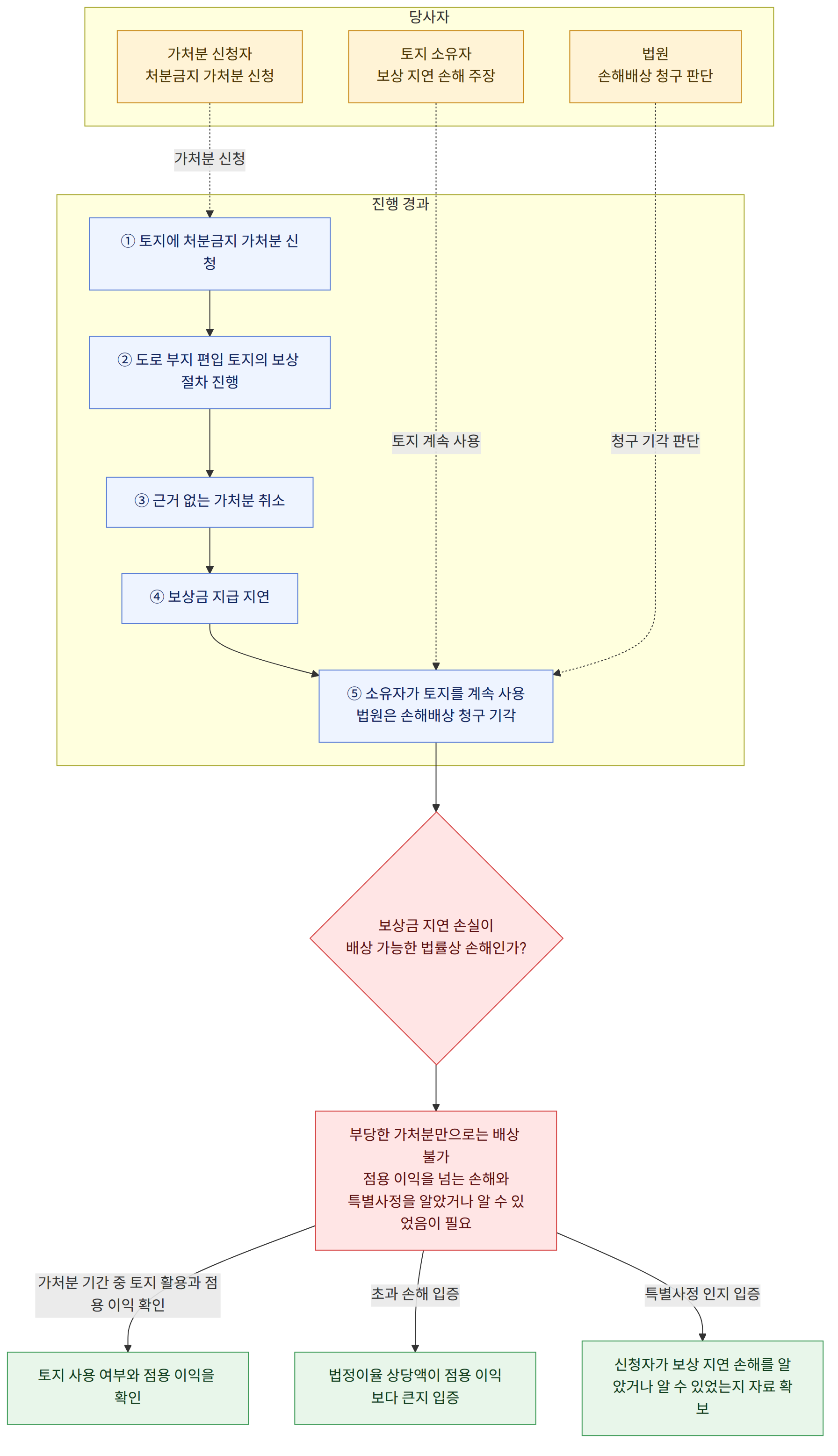 당사자 → 토지 소유자 보상 지연 손해 주장 → 가처분 신청자 처분금지 가처분 신청 → 법원 손해배상 청구 판단 → 진행 경과 → ① 토지에 처분금지 가처분 신청 → ② 도로 부지 편입 토지의 보상 절차 진행 → ③ 근거 없는 가처분 취소 → ④ 보상금 지급 지연 → ⑤ 소유자가 토지를 계속 사용 법원은 손해배상 청구 기각 → 보상금 지연 손실이 배상 가능한 법률상 손해인가? → 부당한 가처분만으로는 배상 불가 점용 이익을 넘는 손해와 특별사정을 알았거나 알 수 있었음이 필요 → 가처분 기간 중 토지 활용과 점용 이익 확인 → 토지 사용 여부와 점용 이익을 확인 → 초과 손해 입증 → 법정이율 상당액이 점용 이익보다 큰지 입증 → 특별사정 인지 입증 → 신청자가 보상 지연 손해를 알았거나 알 수 있었는지 자료 확보