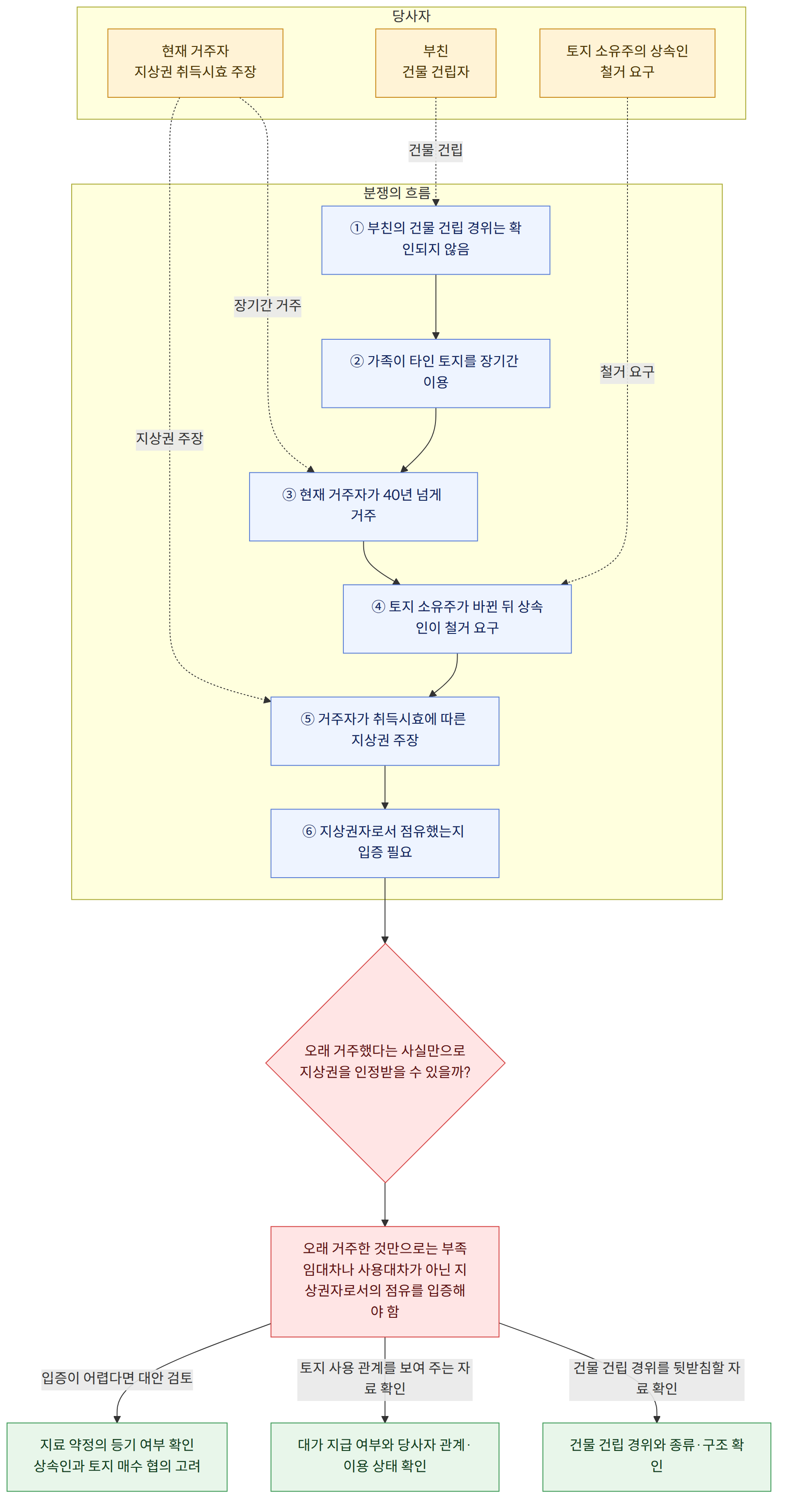 당사자 → 현재 거주자 지상권 취득시효 주장 → 부친 건물 건립자 → 토지 소유주의 상속인 철거 요구 → 분쟁의 흐름 → ① 부친의 건물 건립 경위는 확인되지 않음 → ② 가족이 타인 토지를 장기간 이용 → ③ 현재 거주자가 40년 넘게 거주 → ④ 토지 소유주가 바뀐 뒤 상속인이 철거 요구 → ⑤ 거주자가 취득시효에 따른 지상권 주장 → ⑥ 지상권자로서 점유했는지 입증 필요 → 오래 거주했다는 사실만으로 지상권을 인정받을 수 있을까? → 오래 거주한 것만으로는 부족 임대차나 사용대차가 아닌 지상권자로서의 점유를 입증해야 함 → 건물 건립 경위를 뒷받침할 자료 확인 → 건물 건립 경위와 종류·구조 확인 → 토지 사용 관계를 보여 주는 자료 확인 → 대가 지급 여부와 당사자 관계·이용 상태 확인 → 입증이 어렵다면 대안 검토 → 지료 약정의 등기 여부 확인 상속인과 토지 매수 협의 고려