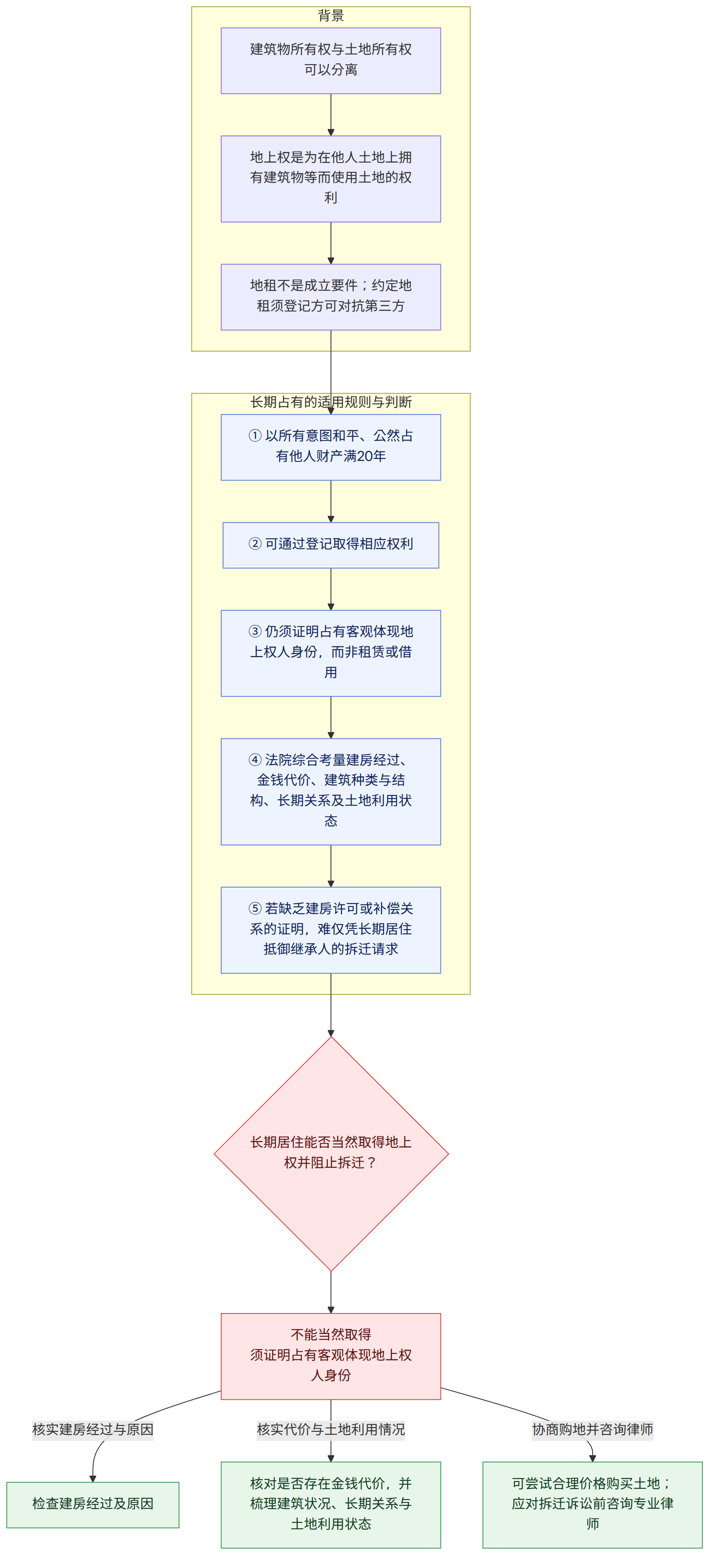 背景 → 建筑物所有权与土地所有权可以分离 → 地上权是为在他人土地上拥有建筑物等而使用土地的权利 → 地租不是成立要件;约定地租须登记方可对抗第三方 → 长期占有的适用规则与判断 → ① 以所有意图和平、公然占有他人财产满20年 → ② 可通过登记取得相应权利 → ③ 仍须证明占有客观体现地上权人身份,而非租赁或借用 → ④ 法院综合考量建房经过、金钱代价、建筑种类与结构、长期关系及土地利用状态 → ⑤ 若缺乏建房许可或补偿关系的证明,难仅凭长期居住抵御继承人的拆迁请求 → 长期居住能否当然取得地上权并阻止拆迁? → 不能当然取得 须证明占有客观体现地上权人身份 → 核实建房经过与原因 → 检查建房经过及原因 → 核实代价与土地利用情况 → 核对是否存在金钱代价,并梳理建筑状况、长期关系与土地利用状态 → 协商购地并咨询律师 → 可尝试合理价格购买土地;应对拆迁诉讼前咨询专业律师
