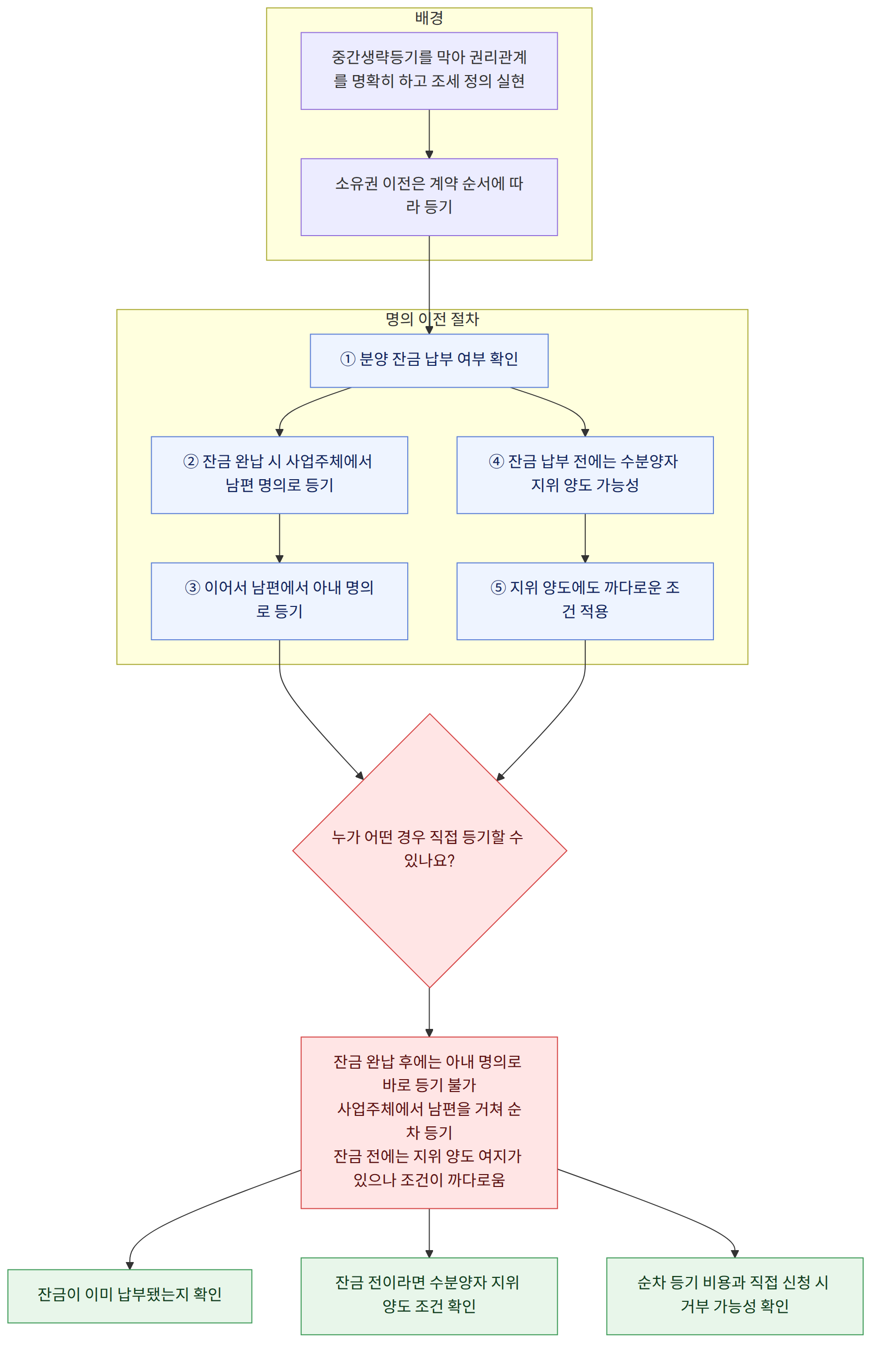 배경 → 소유권 이전은 계약 순서에 따라 등기 → 중간생략등기를 막아 권리관계를 명확히 하고 조세 정의 실현 → 명의 이전 절차 → ① 분양 잔금 납부 여부 확인 → ② 잔금 완납 시 사업주체에서 남편 명의로 등기 → ③ 이어서 남편에서 아내 명의로 등기 → ④ 잔금 납부 전에는 수분양자 지위 양도 가능성 → ⑤ 지위 양도에도 까다로운 조건 적용 → 누가 어떤 경우 직접 등기할 수 있나요? → 잔금 완납 후에는 아내 명의로 바로 등기 불가 사업주체에서 남편을 거쳐 순차 등기 잔금 전에는 지위 양도 여지가 있으나 조건이 까다로움 → 잔금이 이미 납부됐는지 확인 → 잔금 전이라면 수분양자 지위 양도 조건 확인 → 순차 등기 비용과 직접 신청 시 거부 가능성 확인