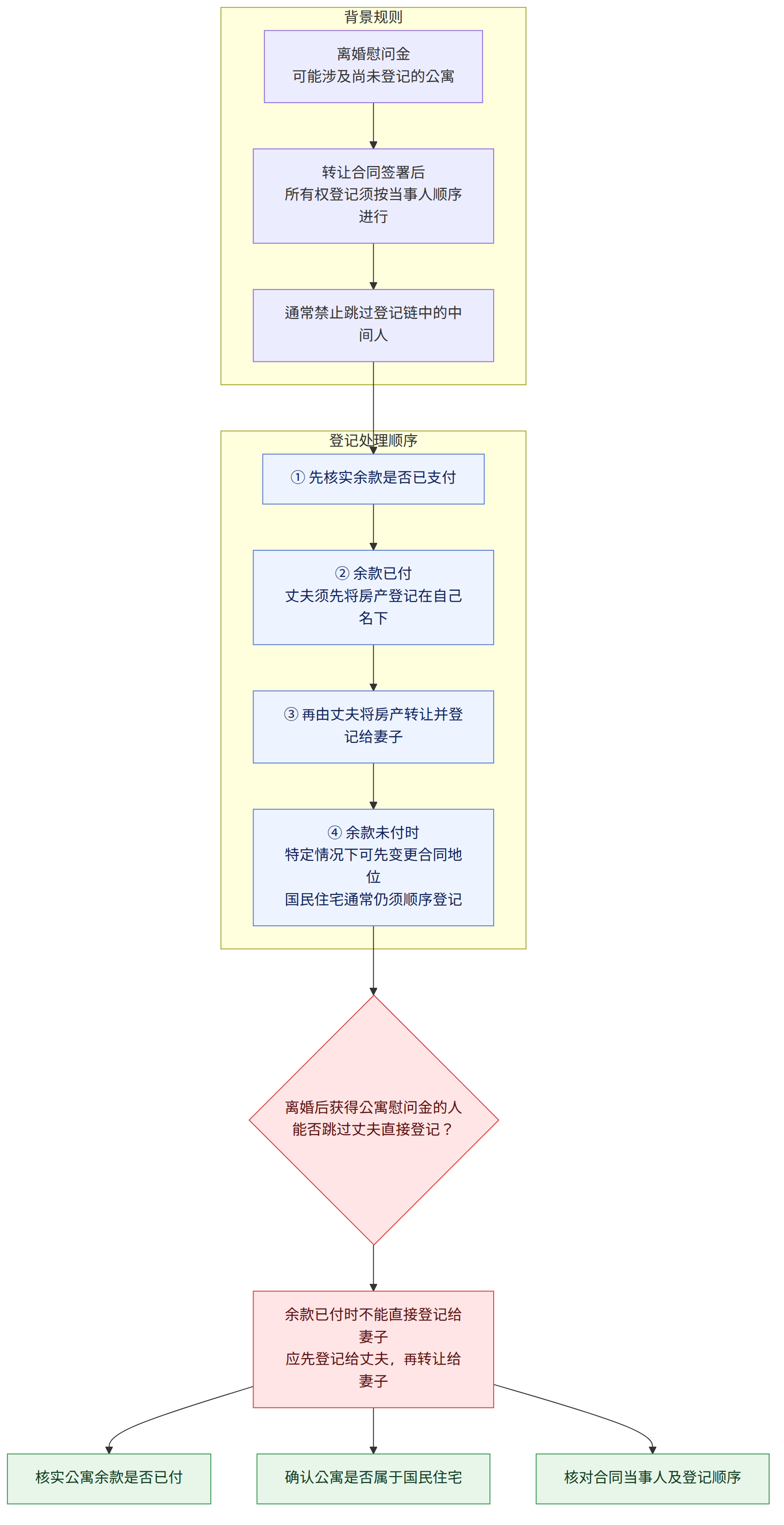 背景规则 → 离婚慰问金 可能涉及尚未登记的公寓 → 转让合同签署后 所有权登记须按当事人顺序进行 → 通常禁止跳过登记链中的中间人 → 登记处理顺序 → ① 先核实余款是否已支付 → ② 余款已付 丈夫须先将房产登记在自己名下 → ③ 再由丈夫将房产转让并登记给妻子 → ④ 余款未付时 特定情况下可先变更合同地位 国民住宅通常仍须顺序登记 → 离婚后获得公寓慰问金的人 能否跳过丈夫直接登记? → 余款已付时不能直接登记给妻子 应先登记给丈夫,再转让给妻子 → 核实公寓余款是否已付 → 确认公寓是否属于国民住宅 → 核对合同当事人及登记顺序