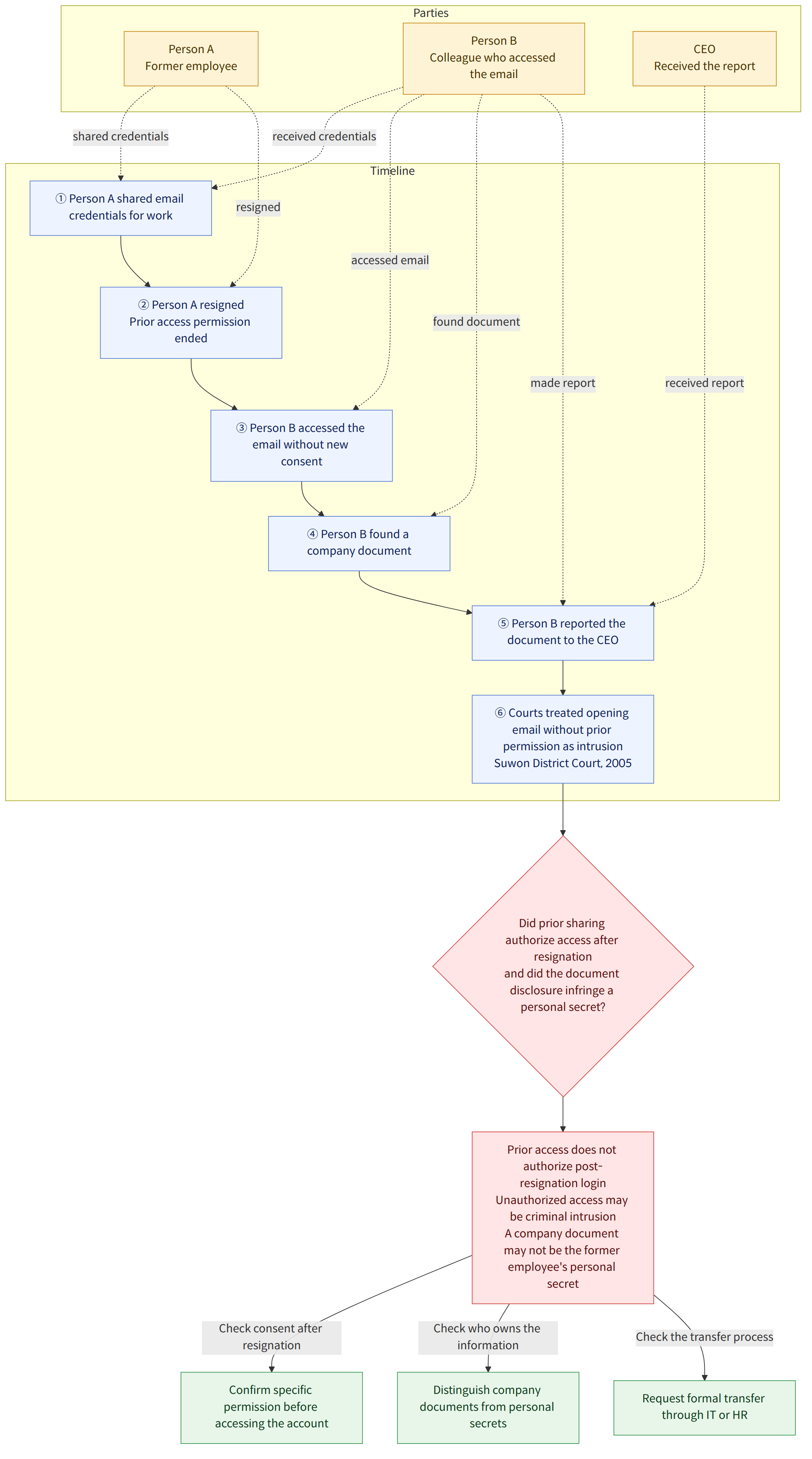 Parties → Person A Former employee → Person B Colleague who accessed the email → CEO Received the report → Timeline → ① Person A shared email credentials for work → ② Person A resigned Prior access permission ended → ③ Person B accessed the email without new consent → ④ Person B found a company document → ⑤ Person B reported the document to the CEO → ⑥ Courts treated opening email without prior permission as intrusion Suwon District Court, 2005 → Did prior sharing authorize access after resignation and did the document disclosure infringe a personal secret? → Prior access does not authorize post-resignation login Unauthorized access may be criminal intrusion A company document may not be the former employee's personal secret → Check consent after resignation → Confirm specific permission before accessing the account → Check who owns the information → Distinguish company documents from p…