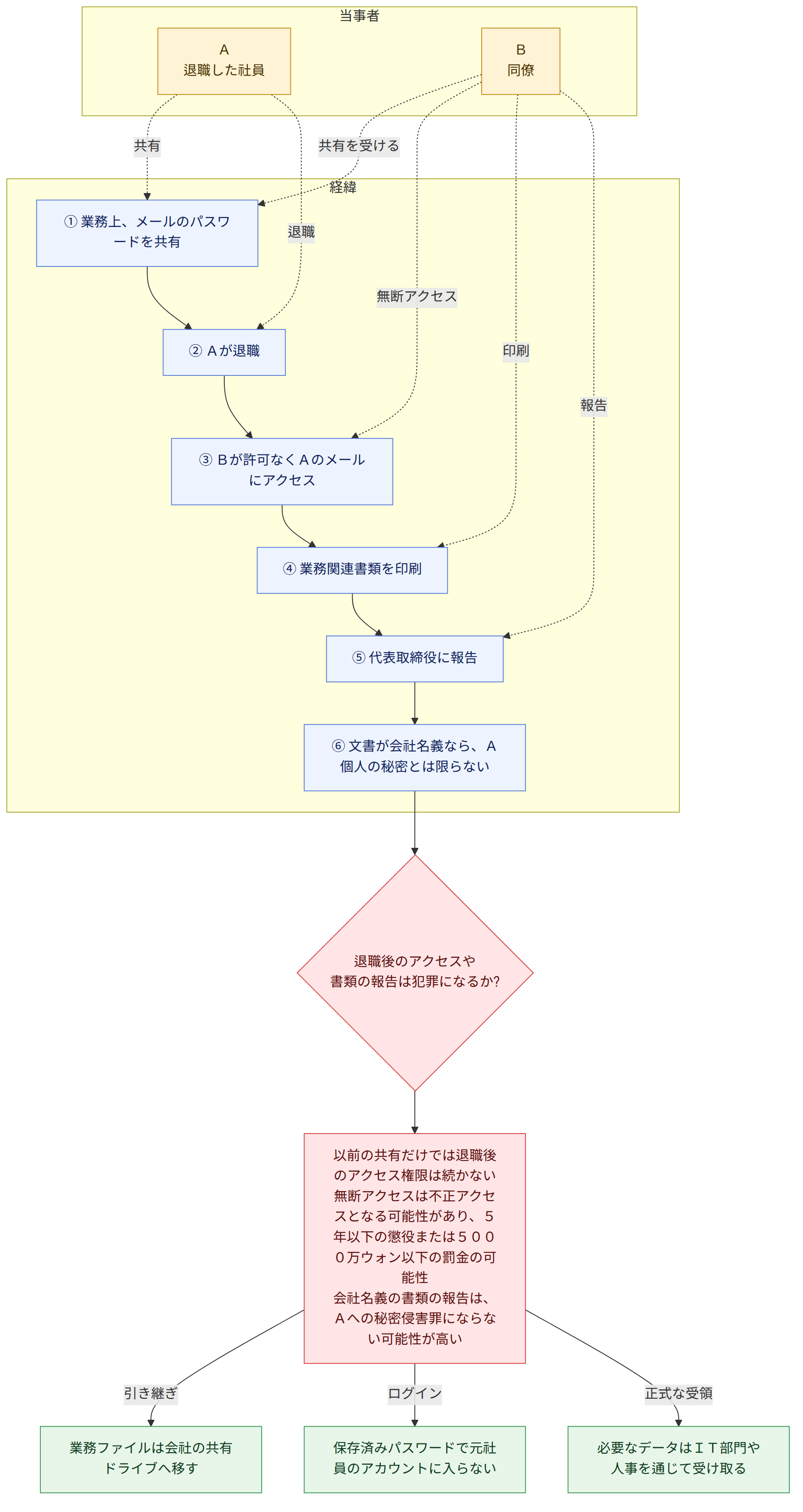 当事者 → A 退職した社員 → B 同僚 → 経緯 → ① 業務上、メールのパスワードを共有 → ② Aが退職 → ③ Bが許可なくAのメールにアクセス → ④ 業務関連書類を印刷 → ⑤ 代表取締役に報告 → ⑥ 文書が会社名義なら、A個人の秘密とは限らない → 退職後のアクセスや 書類の報告は犯罪になるか? → 以前の共有だけでは退職後のアクセス権限は続かない 無断アクセスは不正アクセスとなる可能性があり、5年以下の懲役または5000万ウォン以下の罰金の可能性 会社名義の書類の報告は、Aへの秘密侵害罪にならない可能性が高い → 引き継ぎ → 業務ファイルは会社の共有ドライブへ移す → ログイン → 保存済みパスワードで元社員のアカウントに入らない → 正式な受領 → 必要なデータはIT部門や人事を通じて受け取る