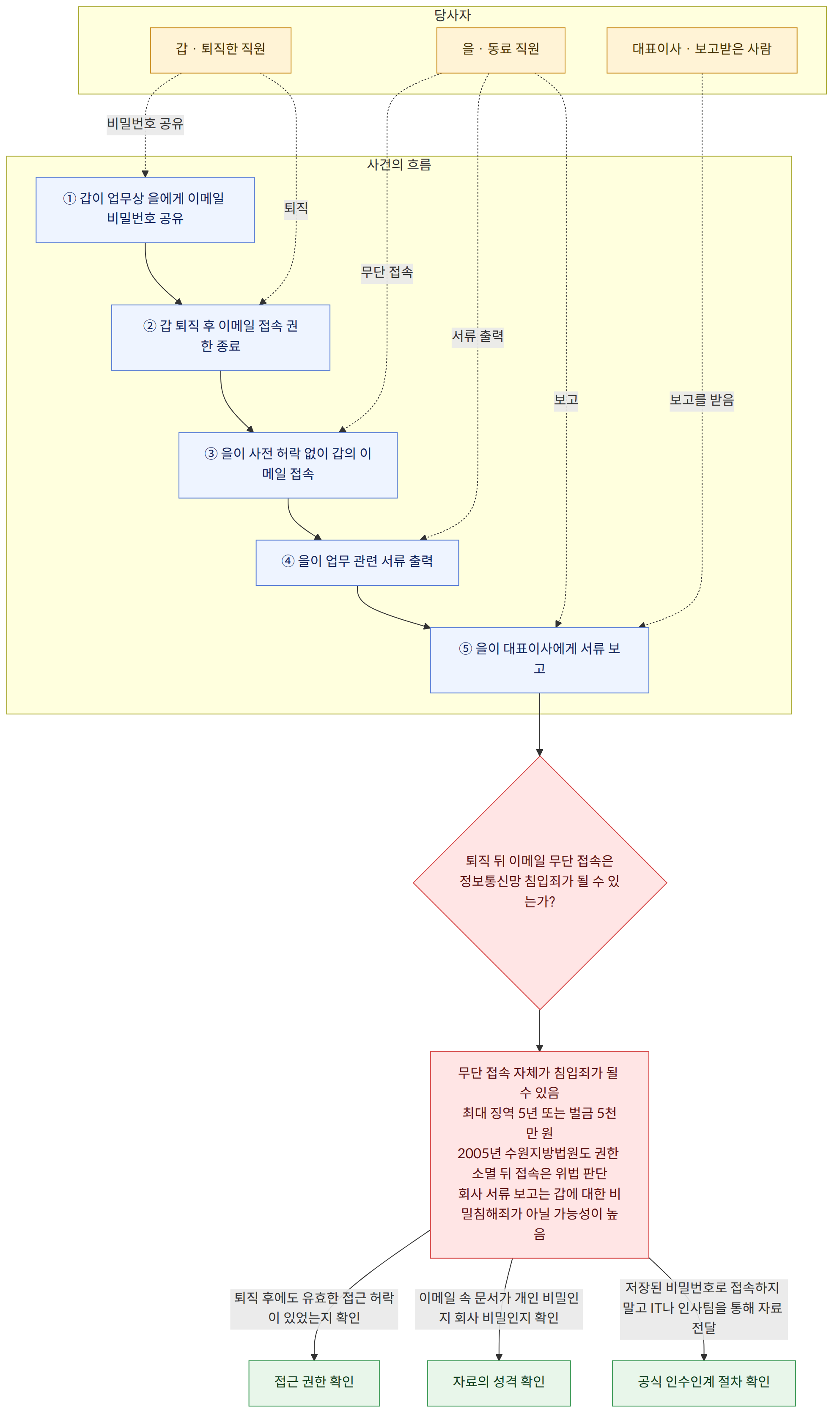 당사자 → 갑 · 퇴직한 직원 → 을 · 동료 직원 → 대표이사 · 보고받은 사람 → 사건의 흐름 → ① 갑이 업무상 을에게 이메일 비밀번호 공유 → ② 갑 퇴직 후 이메일 접속 권한 종료 → ③ 을이 사전 허락 없이 갑의 이메일 접속 → ④ 을이 업무 관련 서류 출력 → ⑤ 을이 대표이사에게 서류 보고 → 퇴직 뒤 이메일 무단 접속은 정보통신망 침입죄가 될 수 있는가? → 무단 접속 자체가 침입죄가 될 수 있음 최대 징역 5년 또는 벌금 5천만 원 2005년 수원지방법원도 권한 소멸 뒤 접속은 위법 판단 회사 서류 보고는 갑에 대한 비밀침해죄가 아닐 가능성이 높음 → 퇴직 후에도 유효한 접근 허락이 있었는지 확인 → 접근 권한 확인 → 이메일 속 문서가 개인 비밀인지 회사 비밀인지 확인 → 자료의 성격 확인 → 저장된 비밀번호로 접속하지 말고 IT나 인사팀을 통해 자료 전달 → 공식 인수인계 절차 확인