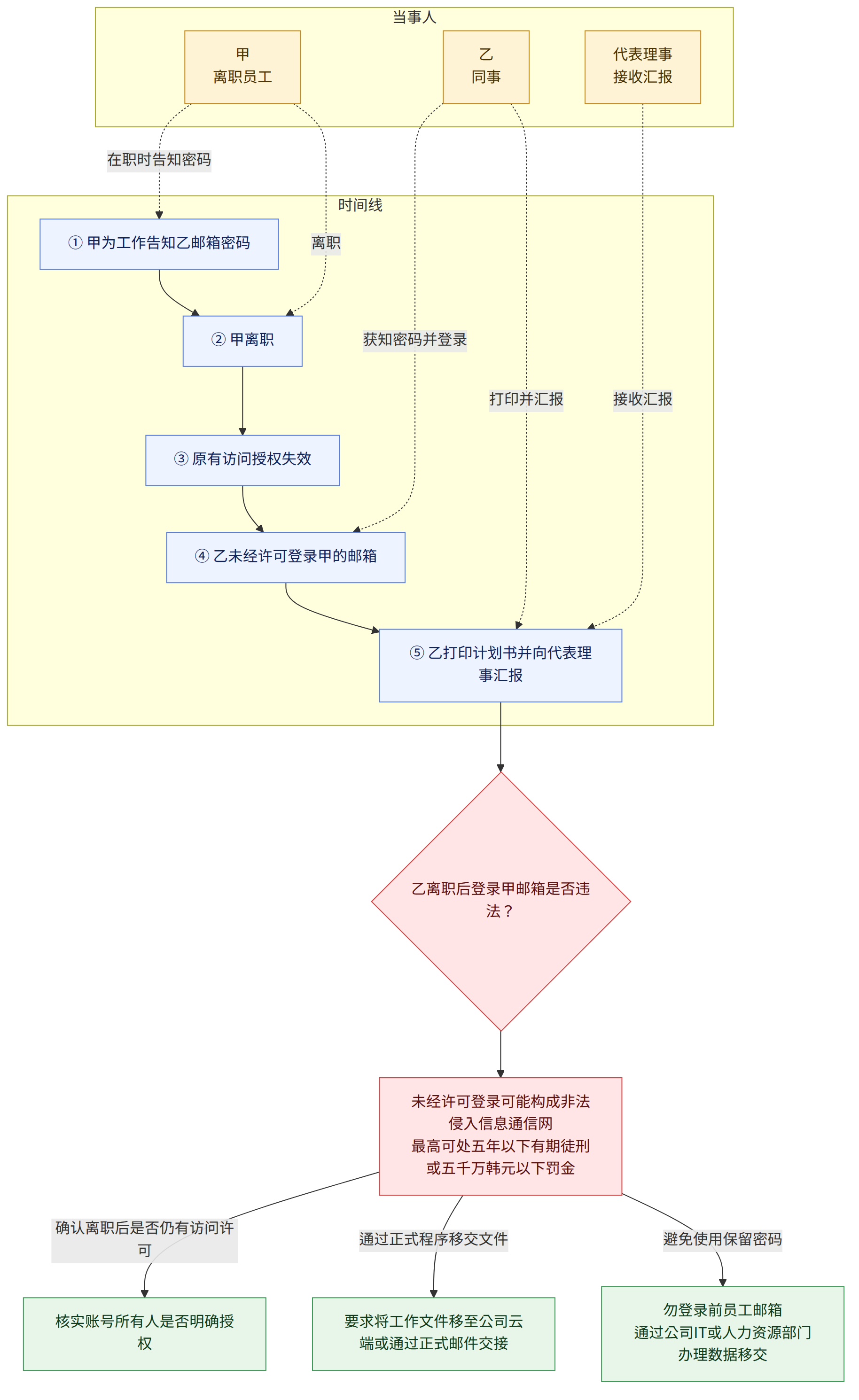 当事人 → 甲 离职员工 → 乙 同事 → 代表理事 接收汇报 → 时间线 → ① 甲为工作告知乙邮箱密码 → ② 甲离职 → ③ 原有访问授权失效 → ④ 乙未经许可登录甲的邮箱 → ⑤ 乙打印计划书并向代表理事汇报 → 乙离职后登录甲邮箱是否违法? → 未经许可登录可能构成非法侵入信息通信网 最高可处五年以下有期徒刑或五千万韩元以下罚金 → 确认离职后是否仍有访问许可 → 核实账号所有人是否明确授权 → 通过正式程序移交文件 → 要求将工作文件移至公司云端或通过正式邮件交接 → 避免使用保留密码 → 勿登录前员工邮箱 通过公司IT或人力资源部门办理数据移交