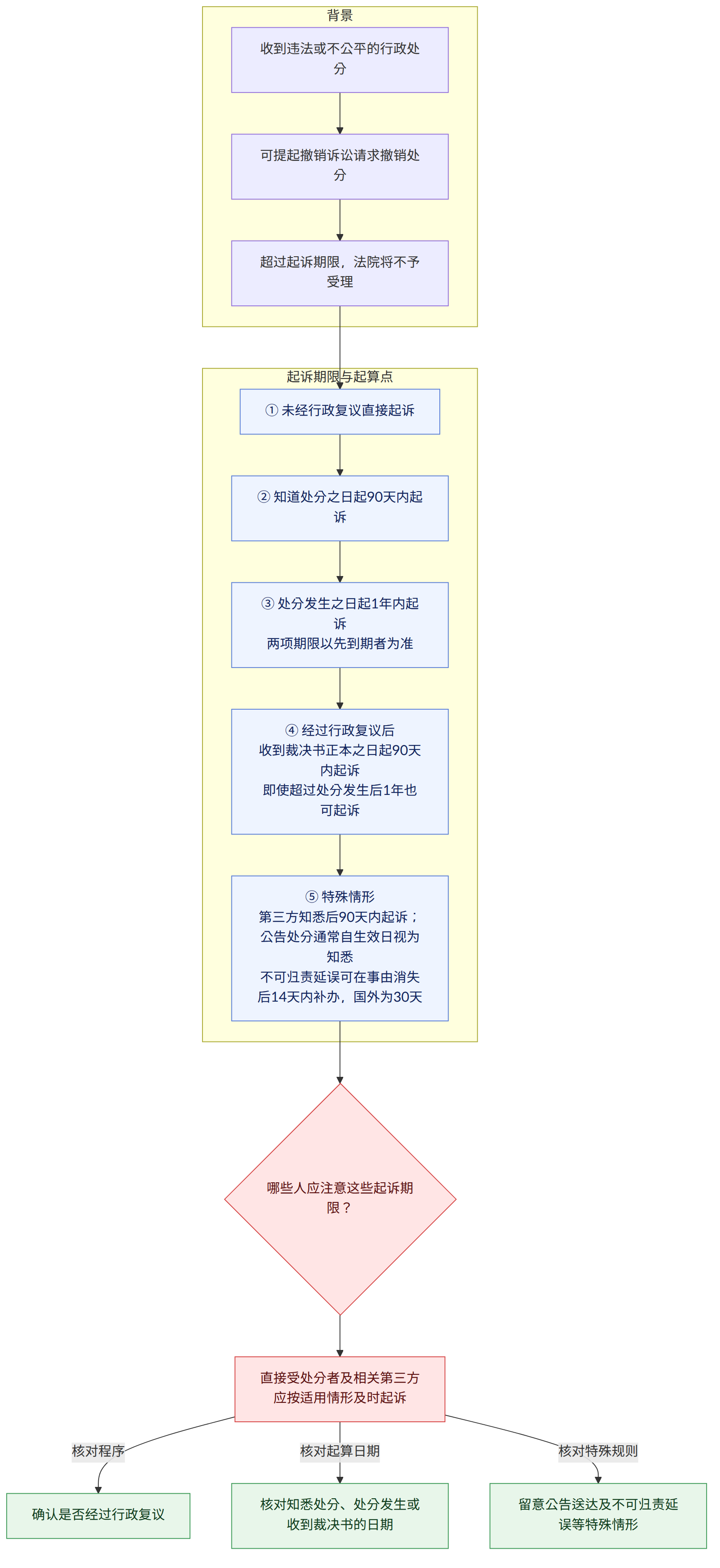 背景 → 收到违法或不公平的行政处分 → 可提起撤销诉讼请求撤销处分 → 超过起诉期限,法院将不予受理 → 起诉期限与起算点 → ① 未经行政复议直接起诉 → ② 知道处分之日起90天内起诉 → ③ 处分发生之日起1年内起诉 两项期限以先到期者为准 → ④ 经过行政复议后 收到裁决书正本之日起90天内起诉 即使超过处分发生后1年也可起诉 → ⑤ 特殊情形 第三方知悉后90天内起诉;公告处分通常自生效日视为知悉 不可归责延误可在事由消失后14天内补办,国外为30天 → 哪些人应注意这些起诉期限? → 直接受处分者及相关第三方 应按适用情形及时起诉 → 确认是否经过行政复议 → 核对知悉处分、处分发生或收到裁决书的日期 → 留意公告送达及不可归责延误等特殊情形 → 核对程序 → 核对起算日期 → 核对特殊规则