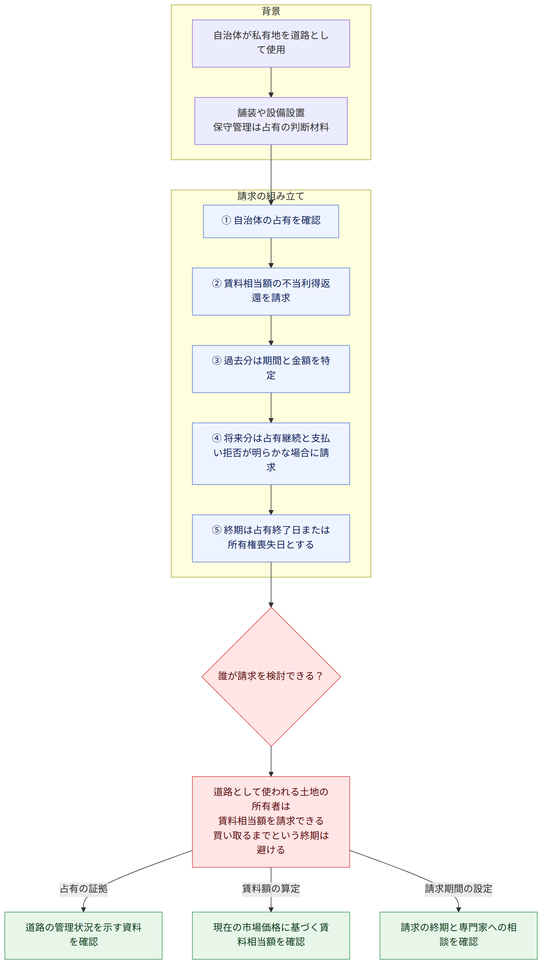 背景 → 自治体が私有地を道路として使用 → 舗装や設備設置 保守管理は占有の判断材料 → 請求の組み立て → ① 自治体の占有を確認 → ② 賃料相当額の不当利得返還を請求 → ③ 過去分は期間と金額を特定 → ④ 将来分は占有継続と支払い拒否が明らかな場合に請求 → ⑤ 終期は占有終了日または所有権喪失日とする → 誰が請求を検討できる? → 道路として使われる土地の所有者は 賃料相当額を請求できる 買い取るまでという終期は避ける → 道路の管理状況を示す資料を確認 → 現在の市場価格に基づく賃料相当額を確認 → 請求の終期と専門家への相談を確認 → 占有の証拠 → 賃料額の算定 → 請求期間の設定