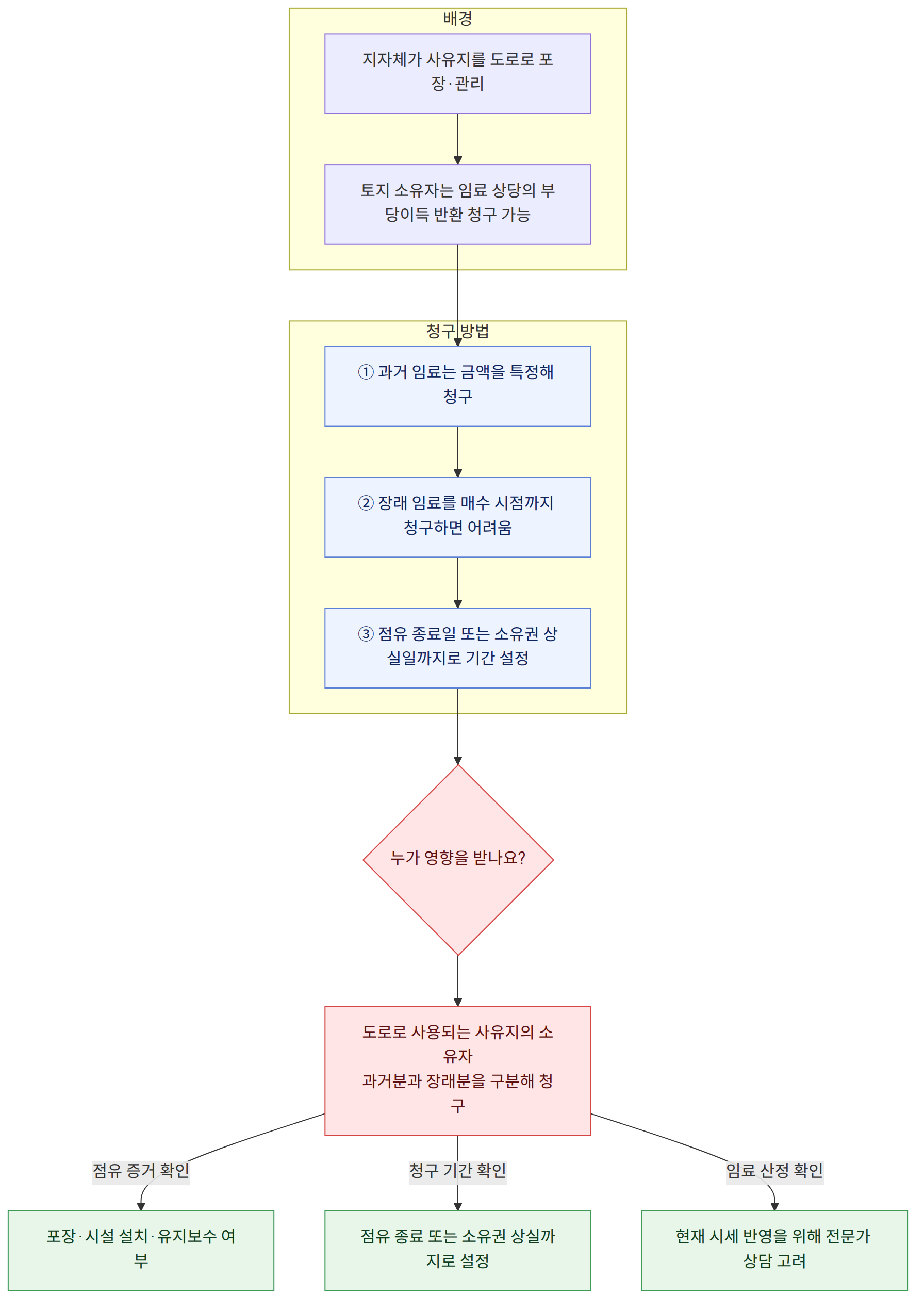 배경 → 지자체가 사유지를 도로로 포장·관리 → 토지 소유자는 임료 상당의 부당이득 반환 청구 가능 → 청구 방법 → ① 과거 임료는 금액을 특정해 청구 → ② 장래 임료를 매수 시점까지 청구하면 어려움 → ③ 점유 종료일 또는 소유권 상실일까지로 기간 설정 → 누가 영향을 받나요? → 도로로 사용되는 사유지의 소유자 과거분과 장래분을 구분해 청구 → 점유 증거 확인 → 포장·시설 설치·유지보수 여부 → 청구 기간 확인 → 점유 종료 또는 소유권 상실까지로 설정 → 임료 산정 확인 → 현재 시세 반영을 위해 전문가 상담 고려