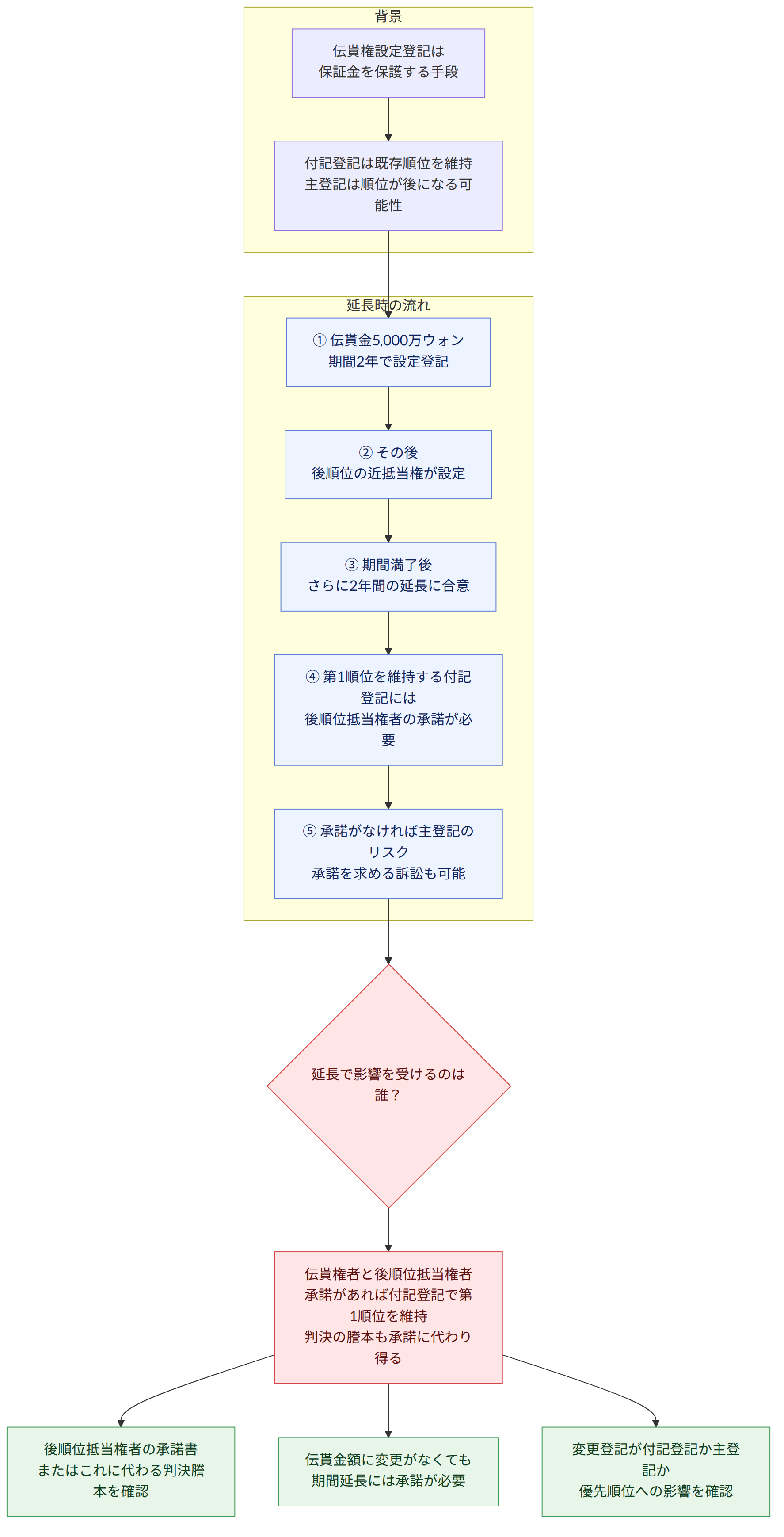 背景 → 伝貰権設定登記は 保証金を保護する手段 → 付記登記は既存順位を維持 主登記は順位が後になる可能性 → 延長時の流れ → ① 伝貰金5,000万ウォン 期間2年で設定登記 → ② その後 後順位の近抵当権が設定 → ③ 期間満了後 さらに2年間の延長に合意 → ④ 第1順位を維持する付記登記には 後順位抵当権者の承諾が必要 → ⑤ 承諾がなければ主登記のリスク 承諾を求める訴訟も可能 → 延長で影響を受けるのは誰? → 伝貰権者と後順位抵当権者 承諾があれば付記登記で第1順位を維持 判決の謄本も承諾に代わり得る → 後順位抵当権者の承諾書 またはこれに代わる判決謄本を確認 → 伝貰金額に変更がなくても 期間延長には承諾が必要 → 変更登記が付記登記か主登記か 優先順位への影響を確認