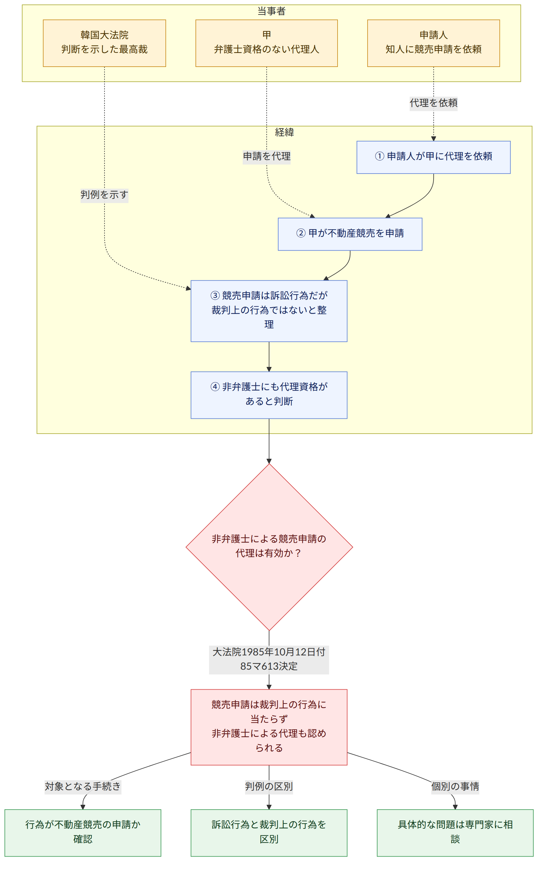当事者 → 申請人 知人に競売申請を依頼 → 甲 弁護士資格のない代理人 → 韓国大法院 判断を示した最高裁 → 経緯 → ① 申請人が甲に代理を依頼 → ② 甲が不動産競売を申請 → ③ 競売申請は訴訟行為だが 裁判上の行為ではないと整理 → ④ 非弁護士にも代理資格があると判断 → 非弁護士による競売申請の代理は有効か? → 大法院1985年10月12日付85マ613決定 → 競売申請は裁判上の行為に当たらず 非弁護士による代理も認められる → 対象となる手続き → 行為が不動産競売の申請か確認 → 判例の区別 → 訴訟行為と裁判上の行為を区別 → 個別の事情 → 具体的な問題は専門家に相談