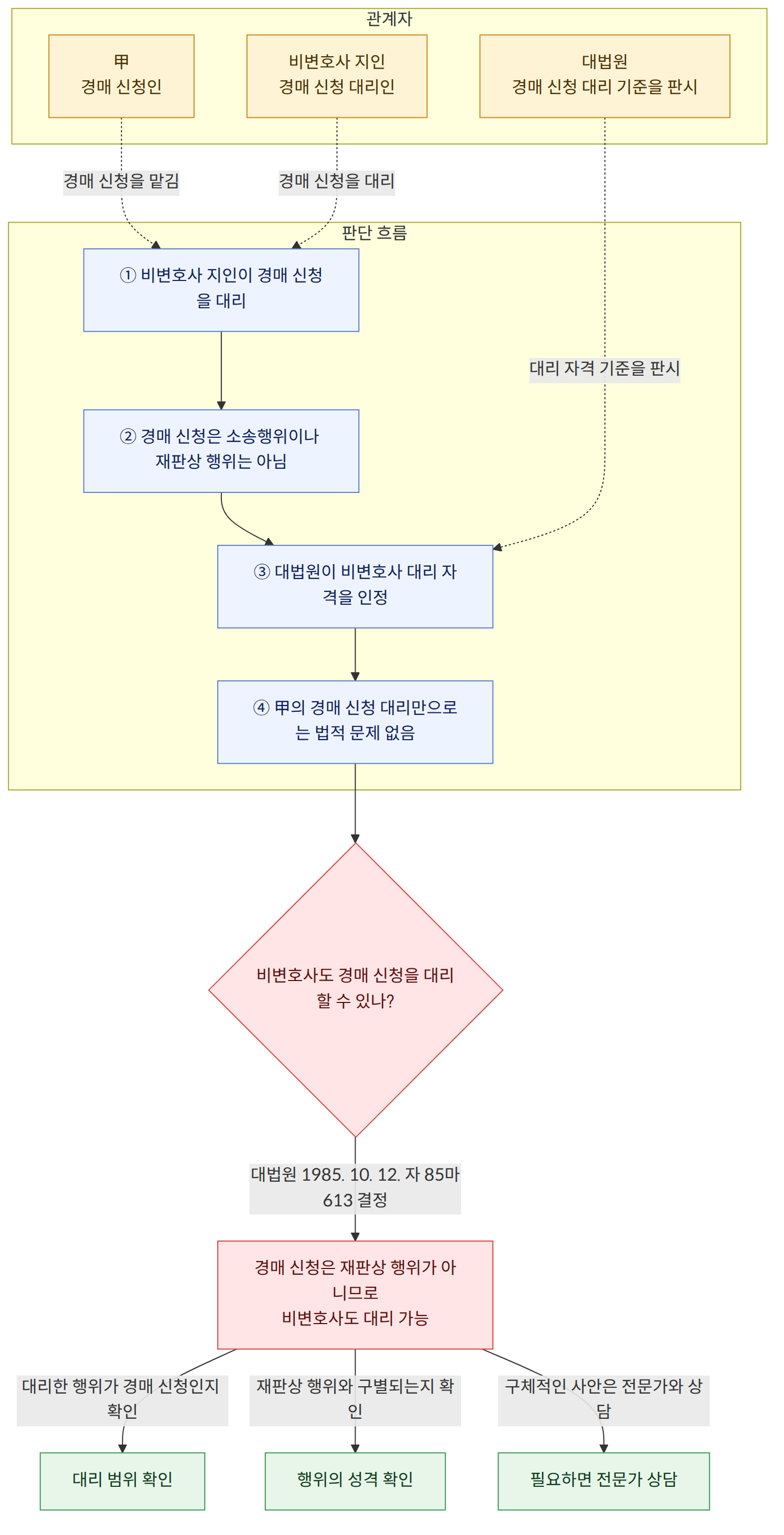관계자 → 甲 경매 신청인 → 비변호사 지인 경매 신청 대리인 → 대법원 경매 신청 대리 기준을 판시 → 판단 흐름 → ① 비변호사 지인이 경매 신청을 대리 → ② 경매 신청은 소송행위이나 재판상 행위는 아님 → ③ 대법원이 비변호사 대리 자격을 인정 → ④ 甲의 경매 신청 대리만으로는 법적 문제 없음 → 비변호사도 경매 신청을 대리할 수 있나? → 대법원 1985. 10. 12. 자 85마613 결정 → 경매 신청은 재판상 행위가 아니므로 비변호사도 대리 가능 → 대리한 행위가 경매 신청인지 확인 → 대리 범위 확인 → 재판상 행위와 구별되는지 확인 → 행위의 성격 확인 → 구체적인 사안은 전문가와 상담 → 필요하면 전문가 상담