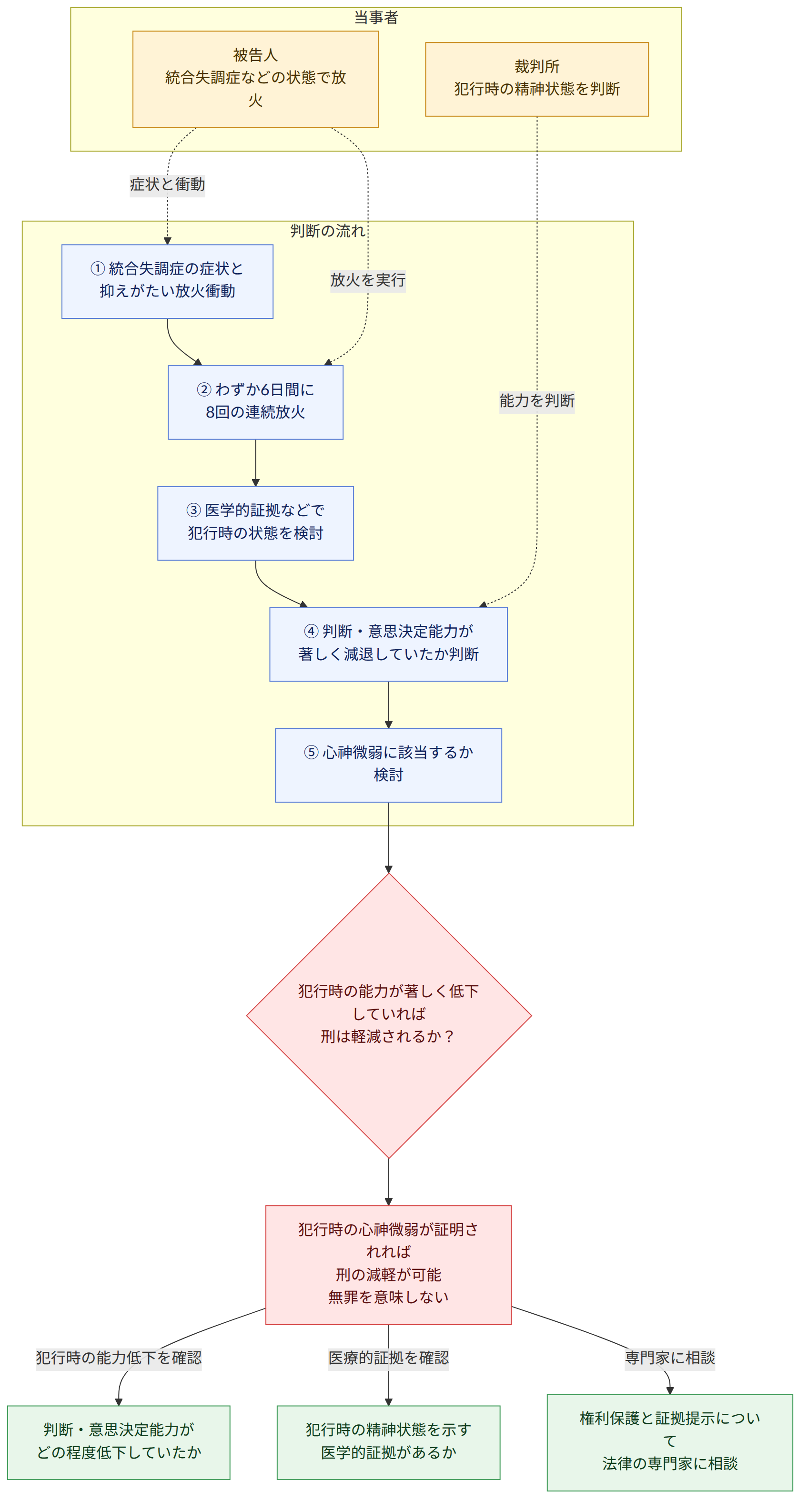 当事者 → 被告人 統合失調症などの状態で放火 → 裁判所 犯行時の精神状態を判断 → 判断の流れ → ① 統合失調症の症状と 抑えがたい放火衝動 → ② わずか6日間に 8回の連続放火 → ③ 医学的証拠などで 犯行時の状態を検討 → ④ 判断・意思決定能力が 著しく減退していたか判断 → ⑤ 心神微弱に該当するか 検討 → 犯行時の能力が著しく低下していれば 刑は軽減されるか? → 犯行時の心神微弱が証明されれば 刑の減軽が可能 無罪を意味しない → 犯行時の能力低下を確認 → 判断・意思決定能力が どの程度低下していたか → 医療的証拠を確認 → 犯行時の精神状態を示す 医学的証拠があるか → 専門家に相談 → 権利保護と証拠提示について 法律の専門家に相談