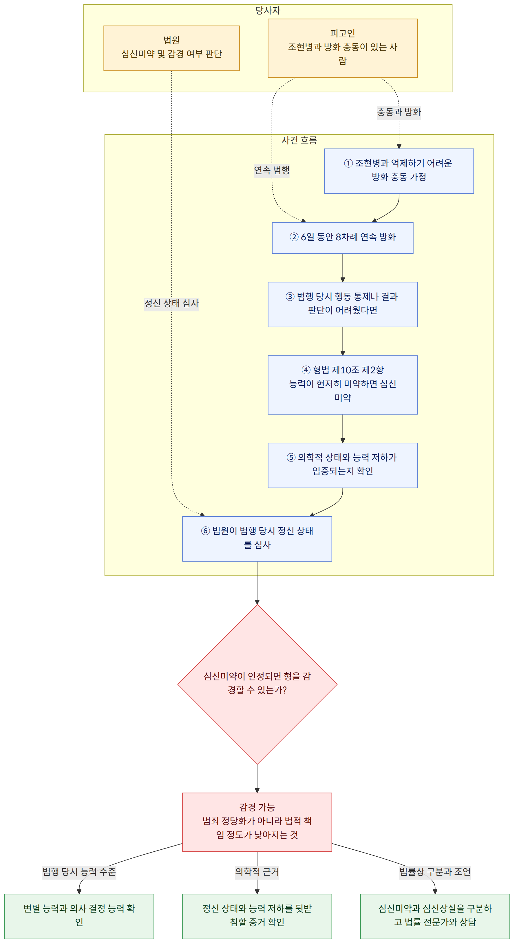 당사자 → 피고인 조현병과 방화 충동이 있는 사람 → 법원 심신미약 및 감경 여부 판단 → 사건 흐름 → ① 조현병과 억제하기 어려운 방화 충동 가정 → ② 6일 동안 8차례 연속 방화 → ③ 범행 당시 행동 통제나 결과 판단이 어려웠다면 → ④ 형법 제10조 제2항 능력이 현저히 미약하면 심신미약 → ⑤ 의학적 상태와 능력 저하가 입증되는지 확인 → ⑥ 법원이 범행 당시 정신 상태를 심사 → 심신미약이 인정되면 형을 감경할 수 있는가? → 감경 가능 범죄 정당화가 아니라 법적 책임 정도가 낮아지는 것 → 범행 당시 능력 수준 → 변별 능력과 의사 결정 능력 확인 → 의학적 근거 → 정신 상태와 능력 저하를 뒷받침할 증거 확인 → 법률상 구분과 조언 → 심신미약과 심신상실을 구분하고 법률 전문가와 상담