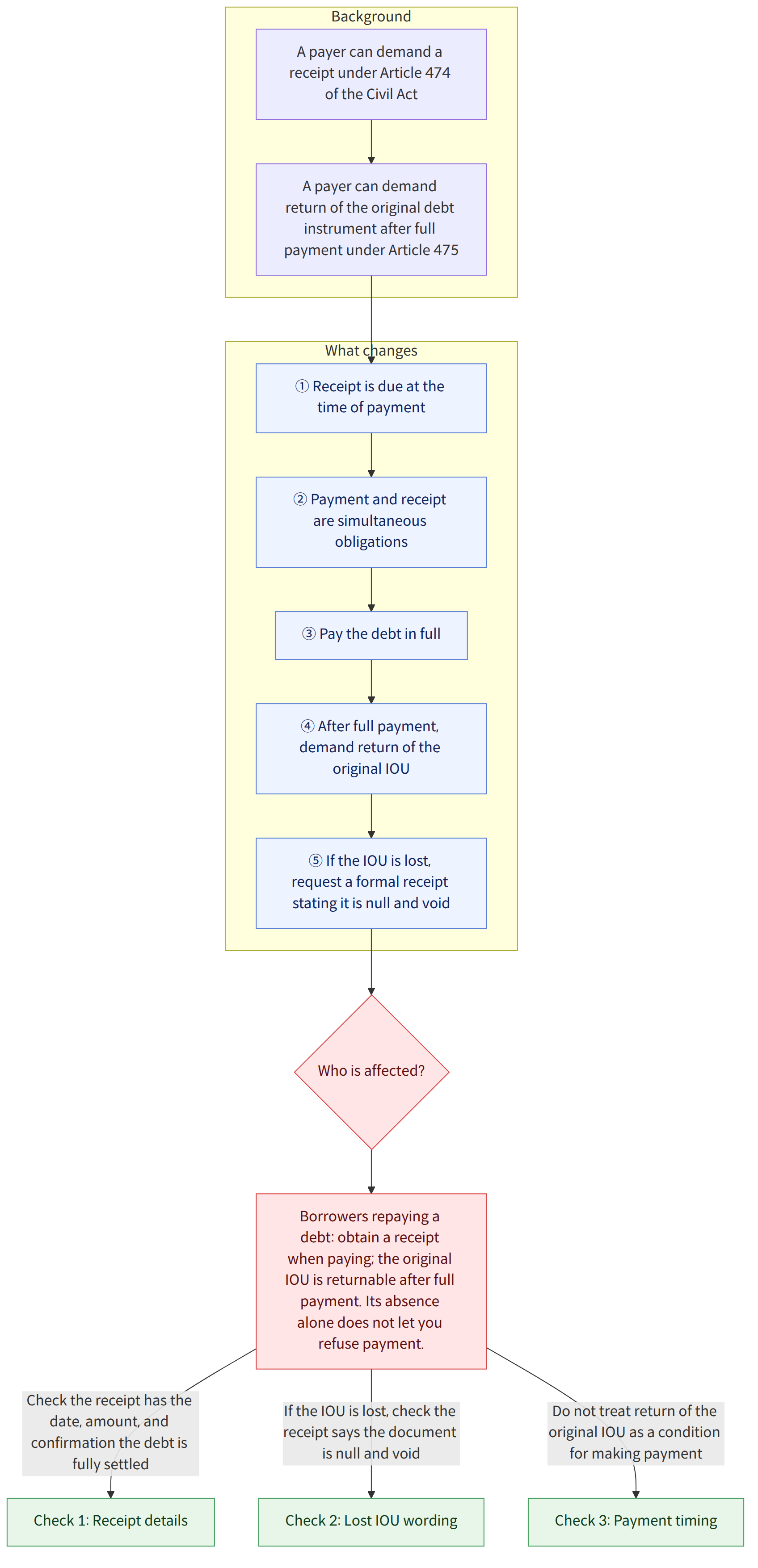 Background → A payer can demand a receipt under Article 474 of the Civil Act → A payer can demand return of the original debt instrument after full payment under Article 475 → What changes → ① Receipt is due at the time of payment → ② Payment and receipt are simultaneous obligations → ③ Pay the debt in full → ④ After full payment, demand return of the original IOU → ⑤ If the IOU is lost, request a formal receipt stating it is null and void → Who is affected? → Borrowers repaying a debt: obtain a receipt when paying; the original IOU is returnable after full payment. Its absence alone does not let you refuse payment. → Check the receipt has the date, amount, and confirmation the debt is fully settled → Check 1: Receipt details → If the IOU is lost, check the receipt says the document is null and void → Check 2: Lost IOU wording → Do not treat return of the original IOU as a condition for…