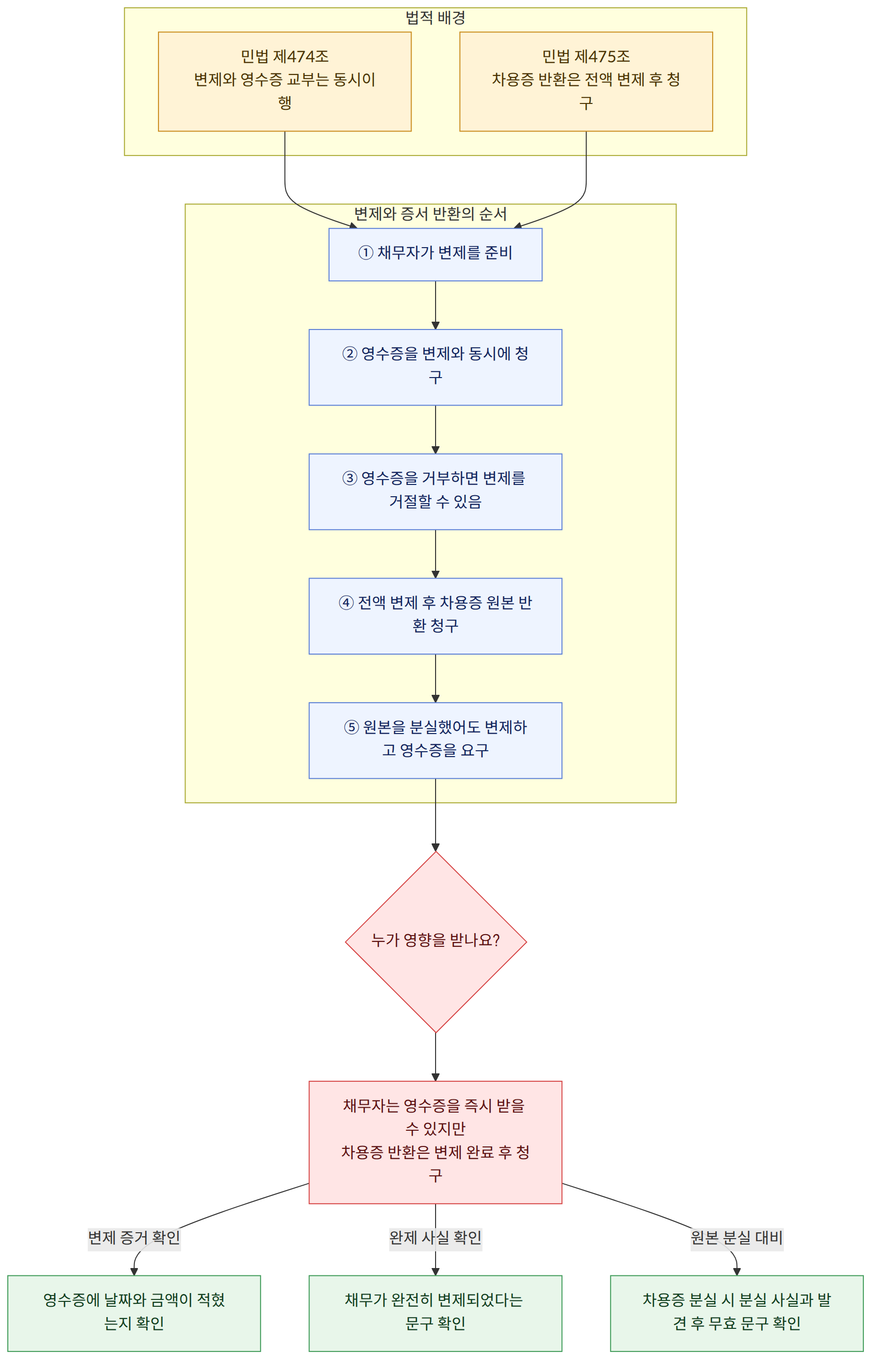 법적 배경 → 민법 제474조 변제와 영수증 교부는 동시이행 → 민법 제475조 차용증 반환은 전액 변제 후 청구 → 변제와 증서 반환의 순서 → ① 채무자가 변제를 준비 → ② 영수증을 변제와 동시에 청구 → ③ 영수증을 거부하면 변제를 거절할 수 있음 → ④ 전액 변제 후 차용증 원본 반환 청구 → ⑤ 원본을 분실했어도 변제하고 영수증을 요구 → 누가 영향을 받나요? → 채무자는 영수증을 즉시 받을 수 있지만 차용증 반환은 변제 완료 후 청구 → 영수증에 날짜와 금액이 적혔는지 확인 → 채무가 완전히 변제되었다는 문구 확인 → 차용증 분실 시 분실 사실과 발견 후 무효 문구 확인 → 변제 증거 확인 → 완제 사실 확인 → 원본 분실 대비