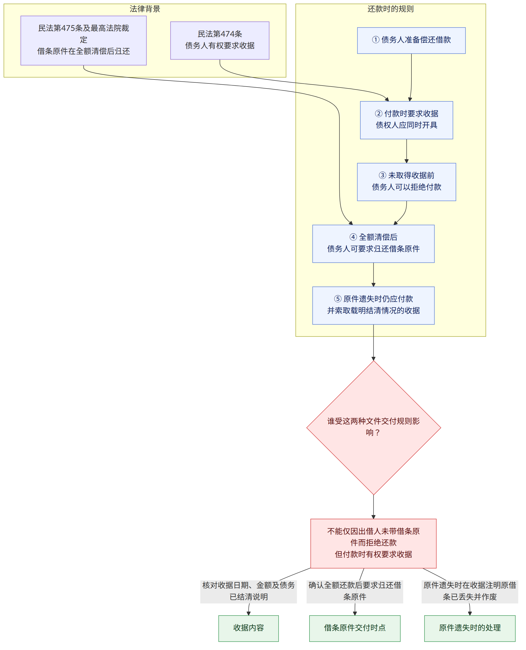 法律背景 → 民法第474条 债务人有权要求收据 → 民法第475条及最高法院裁定 借条原件在全额清偿后归还 → 还款时的规则 → ① 债务人准备偿还借款 → ② 付款时要求收据 债权人应同时开具 → ③ 未取得收据前 债务人可以拒绝付款 → ④ 全额清偿后 债务人可要求归还借条原件 → ⑤ 原件遗失时仍应付款 并索取载明结清情况的收据 → 谁受这两种文件交付规则影响? → 不能仅因出借人未带借条原件而拒绝还款 但付款时有权要求收据 → 核对收据日期、金额及债务已结清说明 → 收据内容 → 确认全额还款后要求归还借条原件 → 借条原件交付时点 → 原件遗失时在收据注明原借条已丢失并作废 → 原件遗失时的处理