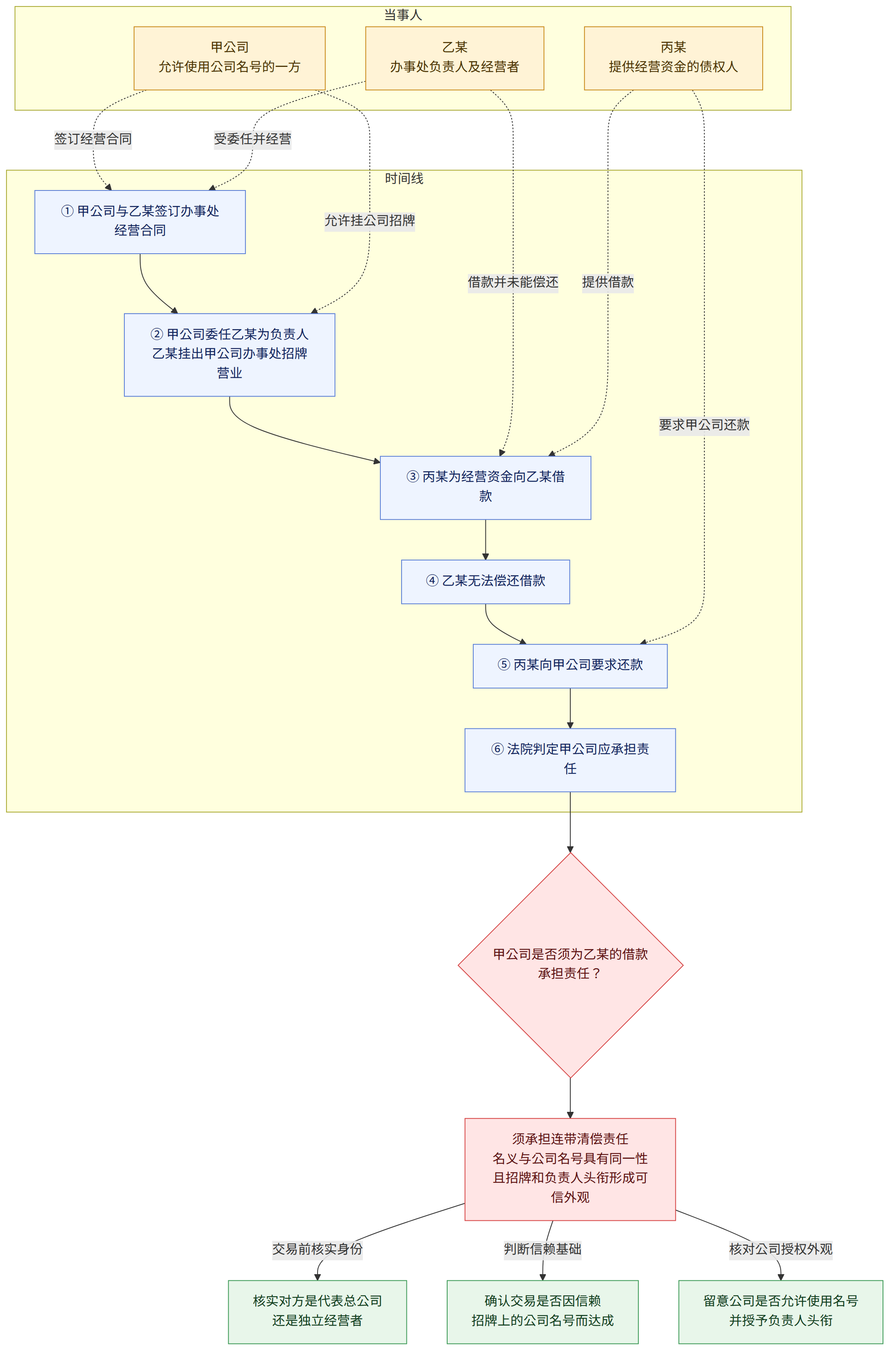 当事人 → 甲公司 允许使用公司名号的一方 → 乙某 办事处负责人及经营者 → 丙某 提供经营资金的债权人 → 时间线 → ① 甲公司与乙某签订办事处经营合同 → ② 甲公司委任乙某为负责人 乙某挂出甲公司办事处招牌营业 → ③ 丙某为经营资金向乙某借款 → ④ 乙某无法偿还借款 → ⑤ 丙某向甲公司要求还款 → ⑥ 法院判定甲公司应承担责任 → 甲公司是否须为乙某的借款承担责任? → 须承担连带清偿责任 名义与公司名号具有同一性 且招牌和负责人头衔形成可信外观 → 核实对方是代表总公司 还是独立经营者 → 确认交易是否因信赖 招牌上的公司名号而达成 → 留意公司是否允许使用名号 并授予负责人头衔 → 交易前核实身份 → 判断信赖基础 → 核对公司授权外观