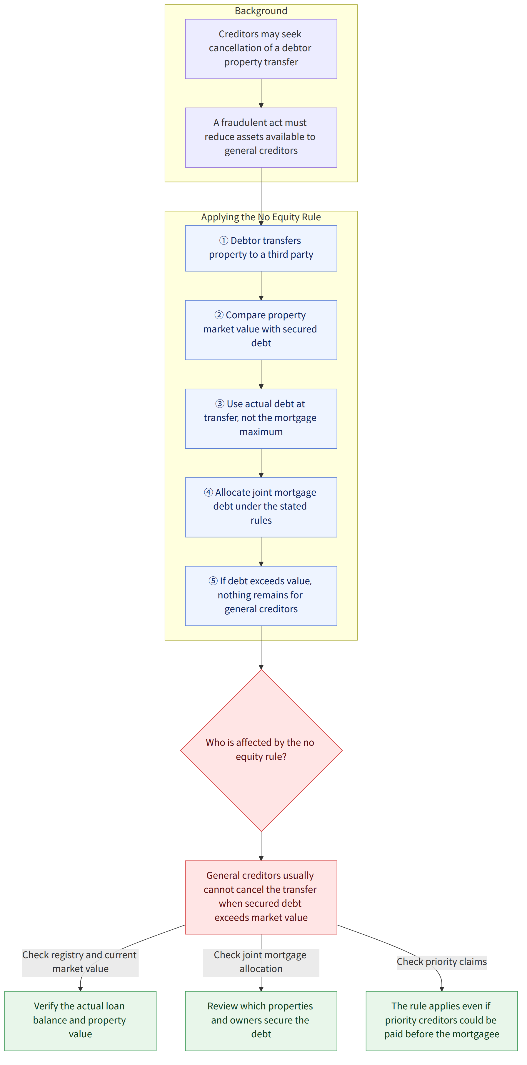 Background → Creditors may seek cancellation of a debtor property transfer → A fraudulent act must reduce assets available to general creditors → Applying the No Equity Rule → ① Debtor transfers property to a third party → ② Compare property market value with secured debt → ③ Use actual debt at transfer, not the mortgage maximum → ④ Allocate joint mortgage debt under the stated rules → ⑤ If debt exceeds value, nothing remains for general creditors → Who is affected by the no equity rule? → General creditors usually cannot cancel the transfer when secured debt exceeds market value → Check registry and current market value → Verify the actual loan balance and property value → Check joint mortgage allocation → Review which properties and owners secure the debt → Check priority claims → The rule applies even if priority creditors could be paid before the mortgagee