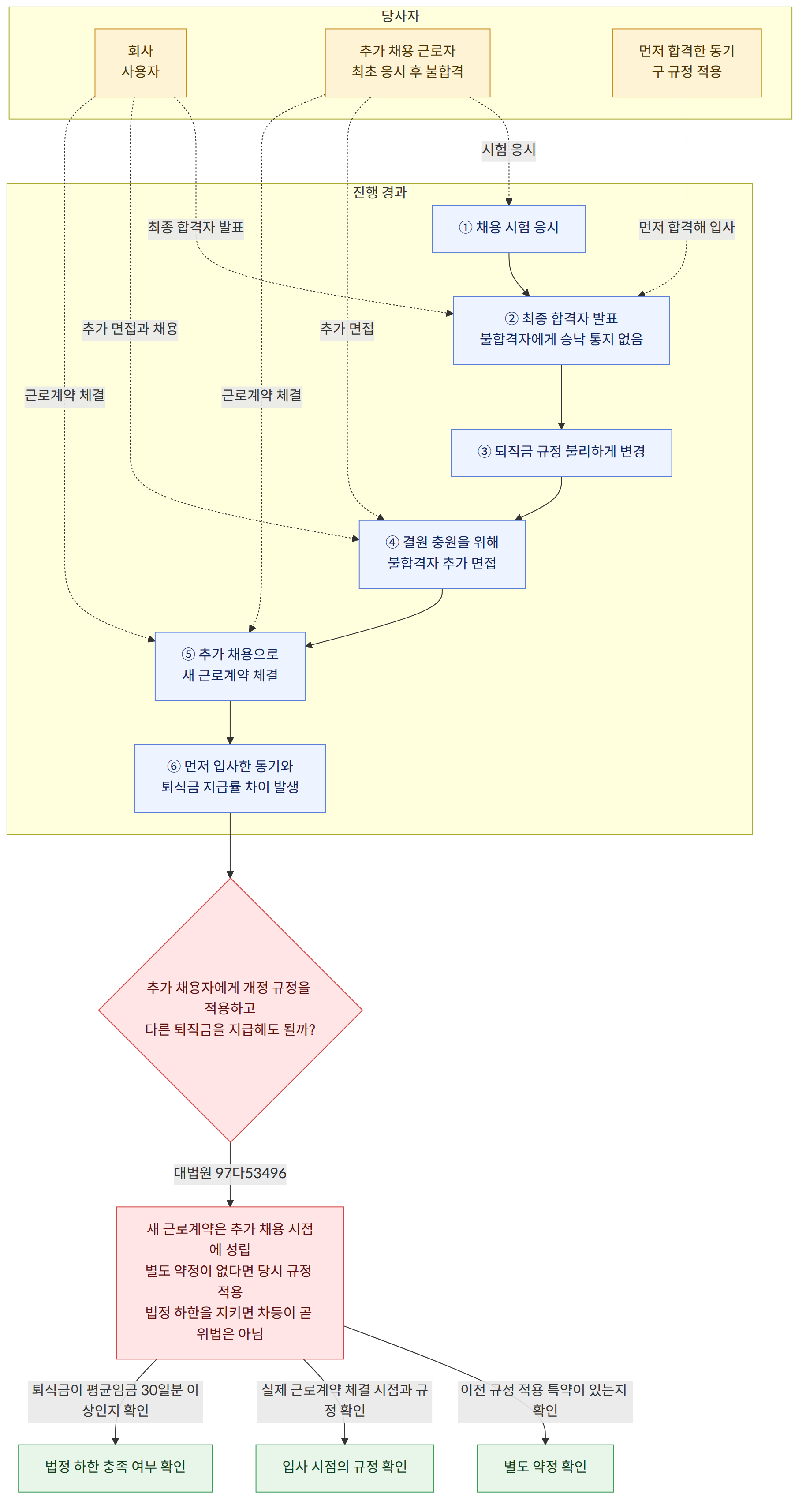 당사자 → 회사 사용자 → 추가 채용 근로자 최초 응시 후 불합격 → 먼저 합격한 동기 구 규정 적용 → 진행 경과 → ① 채용 시험 응시 → ② 최종 합격자 발표 불합격자에게 승낙 통지 없음 → ③ 퇴직금 규정 불리하게 변경 → ④ 결원 충원을 위해 불합격자 추가 면접 → ⑤ 추가 채용으로 새 근로계약 체결 → ⑥ 먼저 입사한 동기와 퇴직금 지급률 차이 발생 → 추가 채용자에게 개정 규정을 적용하고 다른 퇴직금을 지급해도 될까? → 대법원 97다53496 → 새 근로계약은 추가 채용 시점에 성립 별도 약정이 없다면 당시 규정 적용 법정 하한을 지키면 차등이 곧 위법은 아님 → 이전 규정 적용 특약이 있는지 확인 → 별도 약정 확인 → 실제 근로계약 체결 시점과 규정 확인 → 입사 시점의 규정 확인 → 퇴직금이 평균임금 30일분 이상인지 확인 → 법정 하한 충족 여부 확인