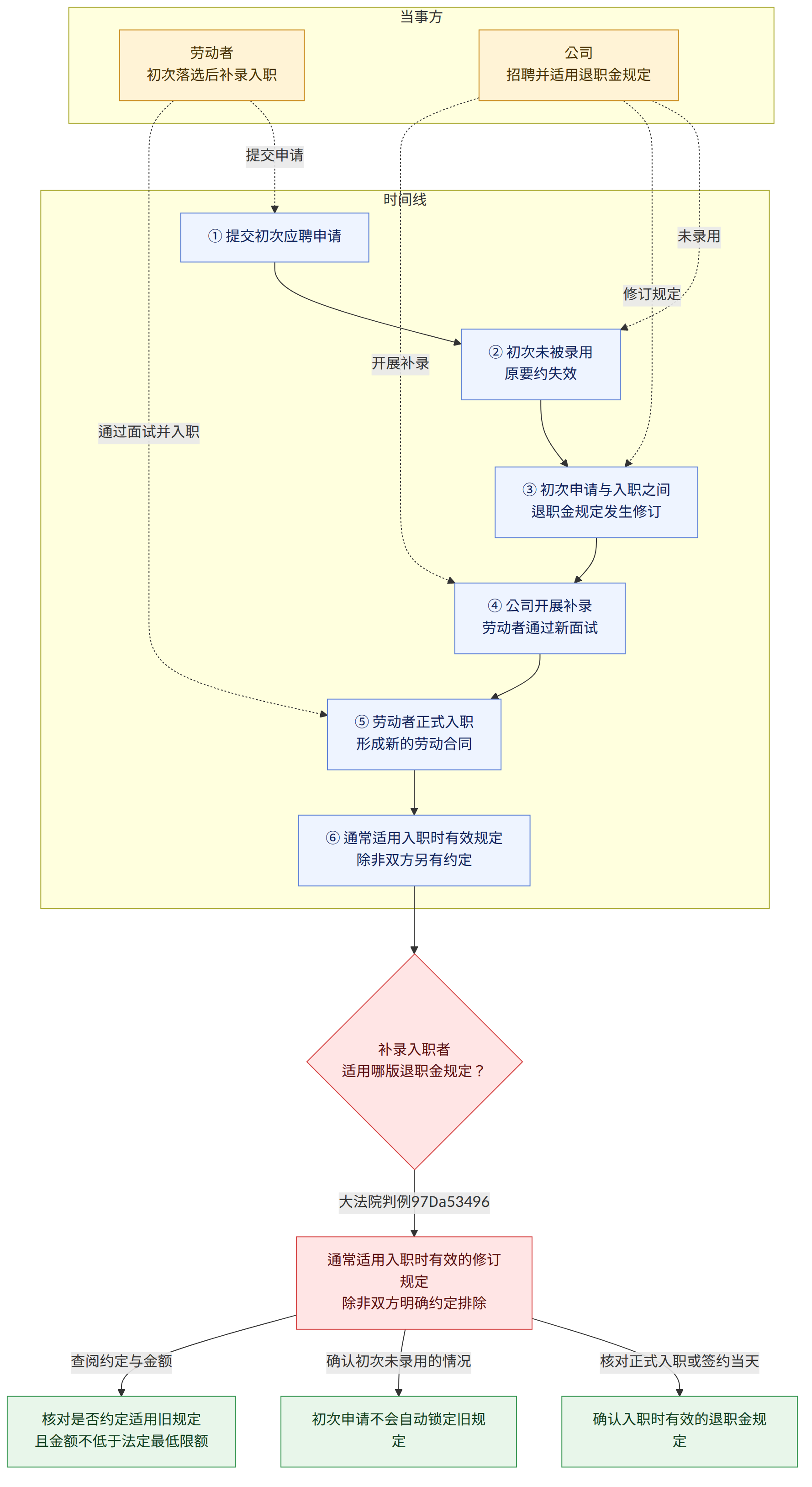 当事方 → 劳动者 初次落选后补录入职 → 公司 招聘并适用退职金规定 → 时间线 → ① 提交初次应聘申请 → ② 初次未被录用 原要约失效 → ③ 初次申请与入职之间 退职金规定发生修订 → ④ 公司开展补录 劳动者通过新面试 → ⑤ 劳动者正式入职 形成新的劳动合同 → ⑥ 通常适用入职时有效规定 除非双方另有约定 → 补录入职者 适用哪版退职金规定? → 大法院判例97Da53496 → 通常适用入职时有效的修订规定 除非双方明确约定排除 → 核对正式入职或签约当天 → 确认入职时有效的退职金规定 → 确认初次未录用的情况 → 初次申请不会自动锁定旧规定 → 查阅约定与金额 → 核对是否约定适用旧规定 且金额不低于法定最低限额