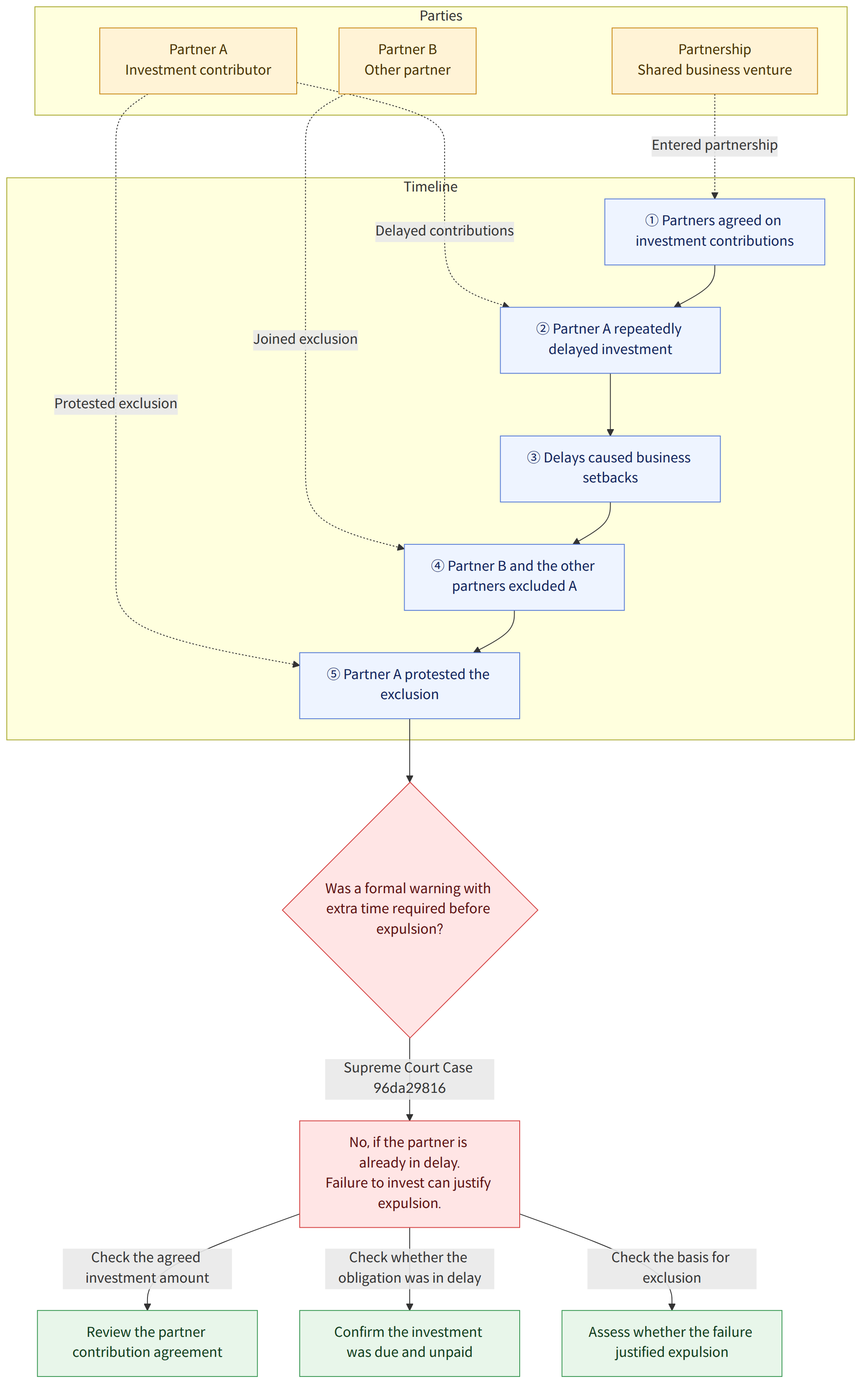 Parties → Partner A Investment contributor → Partner B Other partner → Partnership Shared business venture → Timeline → ① Partners agreed on investment contributions → ② Partner A repeatedly delayed investment → ③ Delays caused business setbacks → ④ Partner B and the other partners excluded A → ⑤ Partner A protested the exclusion → Was a formal warning with extra time required before expulsion? → Supreme Court Case 96da29816 → No, if the partner is already in delay. Failure to invest can justify expulsion. → Check the agreed investment amount → Review the partner contribution agreement → Check whether the obligation was in delay → Confirm the investment was due and unpaid → Check the basis for exclusion → Assess whether the failure justified expulsion
