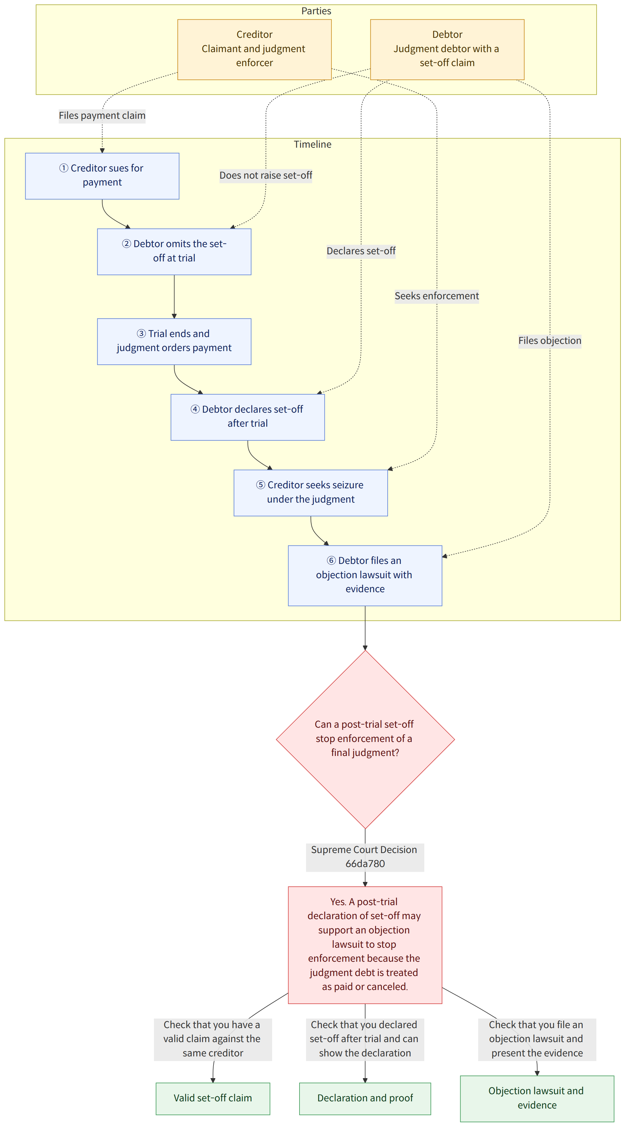 Parties → Creditor Claimant and judgment enforcer → Debtor Judgment debtor with a set-off claim → Timeline → ① Creditor sues for payment → ② Debtor omits the set-off at trial → ③ Trial ends and judgment orders payment → ④ Debtor declares set-off after trial → ⑤ Creditor seeks seizure under the judgment → ⑥ Debtor files an objection lawsuit with evidence → Can a post-trial set-off stop enforcement of a final judgment? → Supreme Court Decision 66da780 → Yes. A post-trial declaration of set-off may support an objection lawsuit to stop enforcement because the judgment debt is treated as paid or canceled. → Check that you have a valid claim against the same creditor → Valid set-off claim → Check that you declared set-off after trial and can show the declaration → Declaration and proof → Check that you file an objection lawsuit and present the evidence → Objection lawsuit and evidence