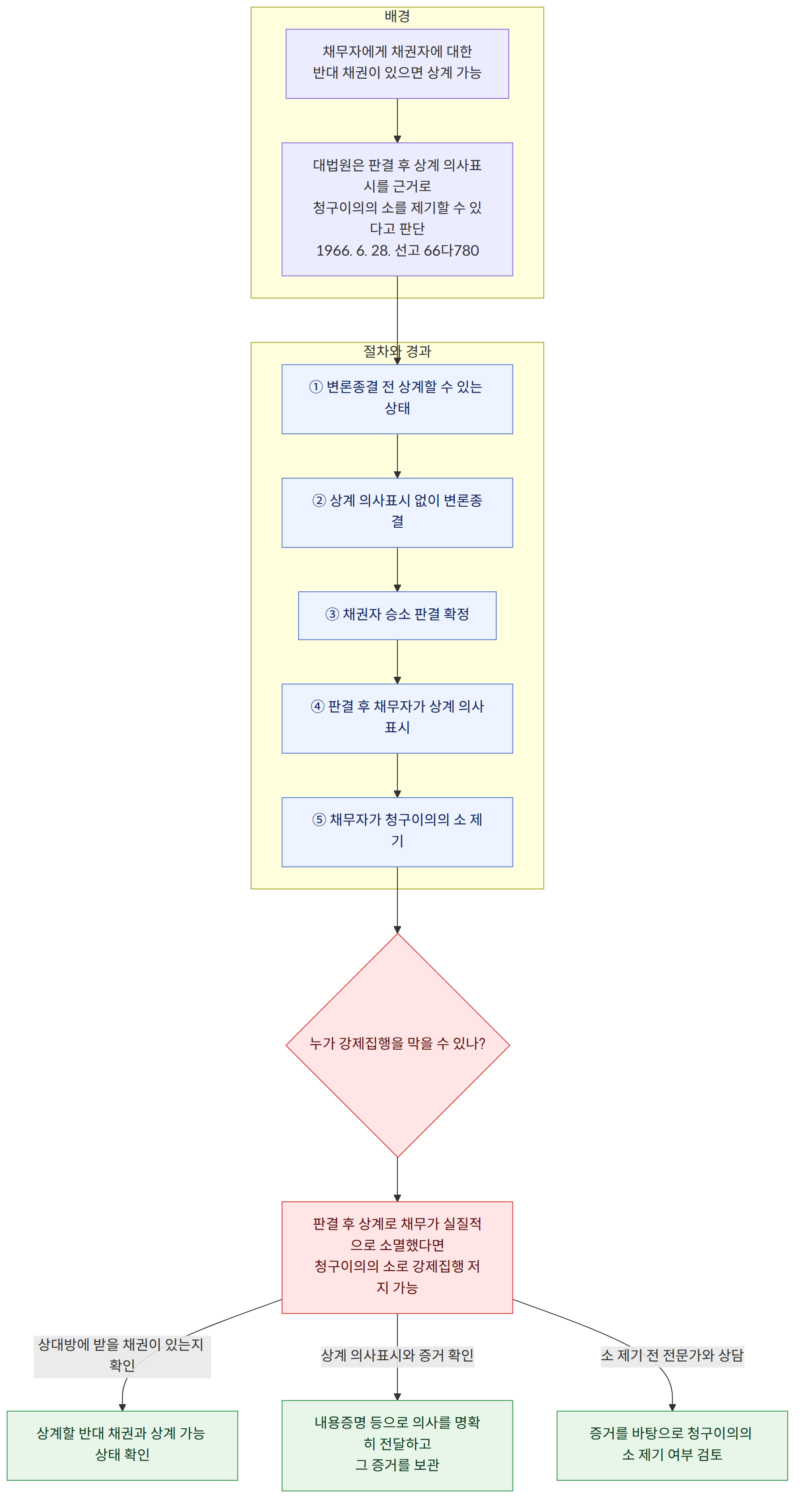 배경 → 채무자에게 채권자에 대한 반대 채권이 있으면 상계 가능 → 대법원은 판결 후 상계 의사표시를 근거로 청구이의의 소를 제기할 수 있다고 판단 1966. 6. 28. 선고 66다780 → 절차와 경과 → ① 변론종결 전 상계할 수 있는 상태 → ② 상계 의사표시 없이 변론종결 → ③ 채권자 승소 판결 확정 → ④ 판결 후 채무자가 상계 의사표시 → ⑤ 채무자가 청구이의의 소 제기 → 누가 강제집행을 막을 수 있나? → 판결 후 상계로 채무가 실질적으로 소멸했다면 청구이의의 소로 강제집행 저지 가능 → 상대방에 받을 채권이 있는지 확인 → 상계할 반대 채권과 상계 가능 상태 확인 → 상계 의사표시와 증거 확인 → 내용증명 등으로 의사를 명확히 전달하고 그 증거를 보관 → 소 제기 전 전문가와 상담 → 증거를 바탕으로 청구이의의 소 제기 여부 검토