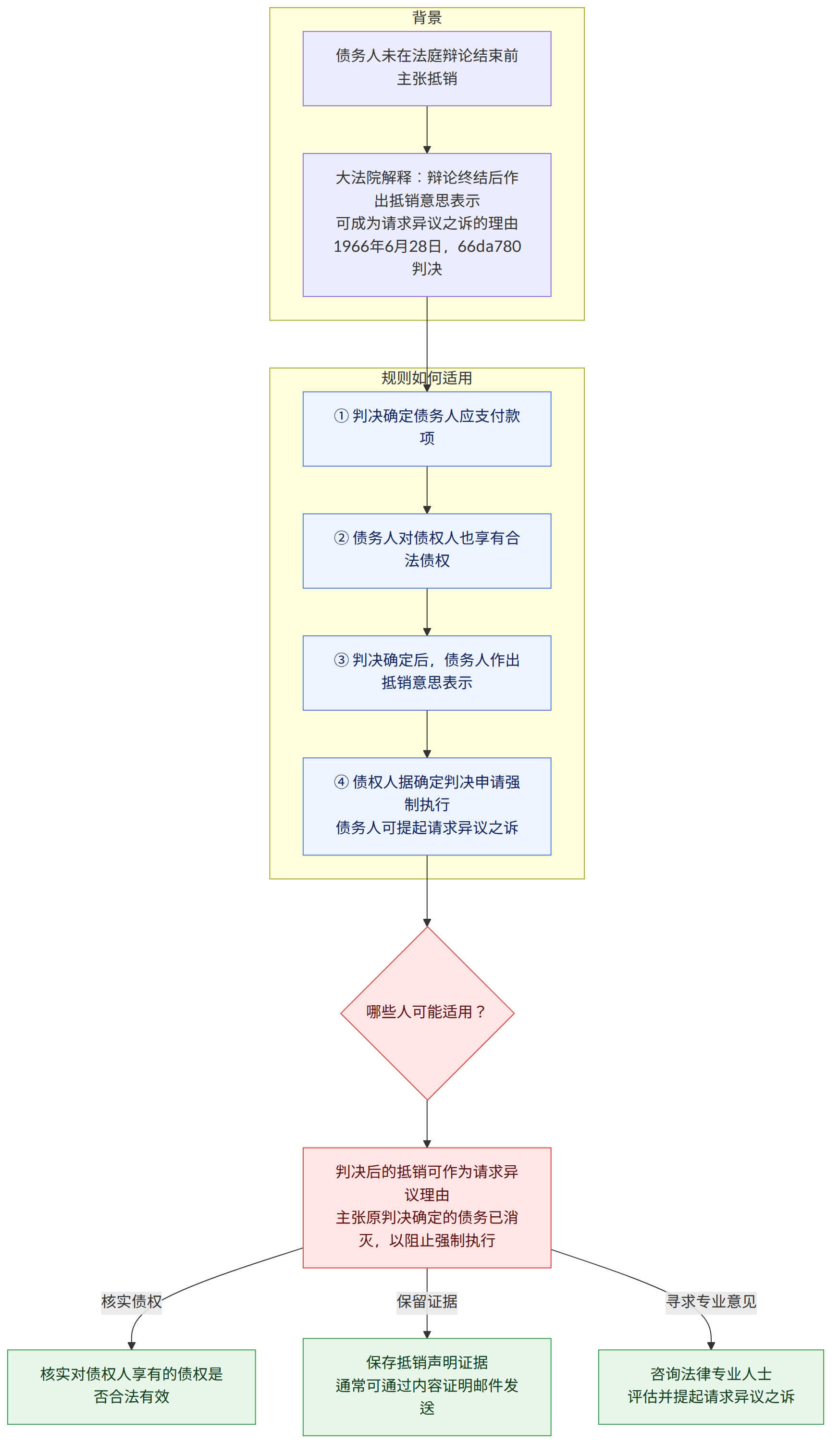 背景 → 债务人未在法庭辩论结束前主张抵销 → 大法院解释:辩论终结后作出抵销意思表示 可成为请求异议之诉的理由 1966年6月28日,66da780判决 → 规则如何适用 → ① 判决确定债务人应支付款项 → ② 债务人对债权人也享有合法债权 → ③ 判决确定后,债务人作出抵销意思表示 → ④ 债权人据确定判决申请强制执行 债务人可提起请求异议之诉 → 哪些人可能适用? → 判决后的抵销可作为请求异议理由 主张原判决确定的债务已消灭,以阻止强制执行 → 核实对债权人享有的债权是否合法有效 → 保存抵销声明证据 通常可通过内容证明邮件发送 → 咨询法律专业人士 评估并提起请求异议之诉 → 核实债权 → 保留证据 → 寻求专业意见