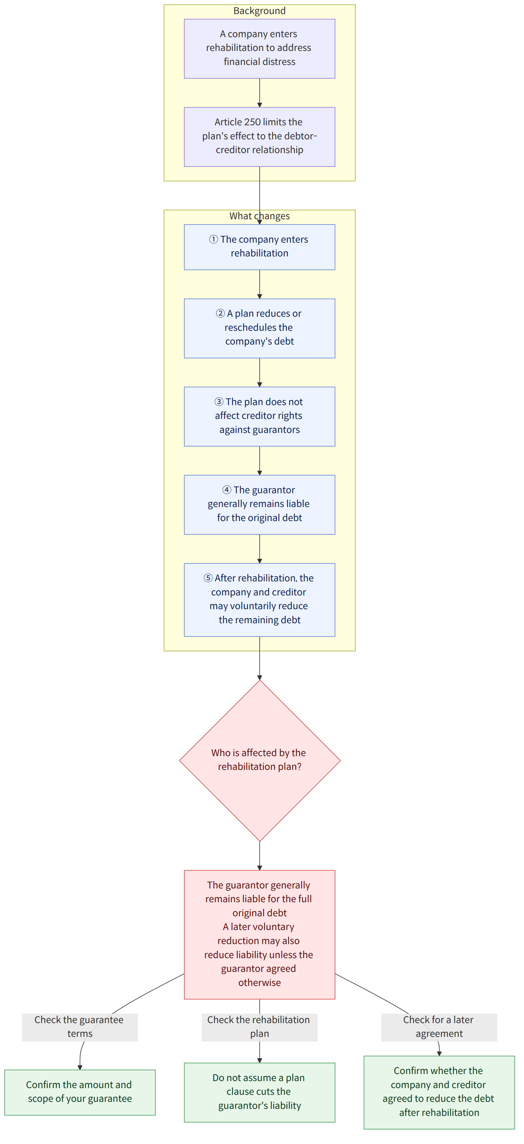 Background → A company enters rehabilitation to address financial distress → Article 250 limits the plan's effect to the debtor-creditor relationship → What changes → ① The company enters rehabilitation → ② A plan reduces or reschedules the company's debt → ③ The plan does not affect creditor rights against guarantors → ④ The guarantor generally remains liable for the original debt → ⑤ After rehabilitation, the company and creditor may voluntarily reduce the remaining debt → Who is affected by the rehabilitation plan? → The guarantor generally remains liable for the full original debt A later voluntary reduction may also reduce liability unless the guarantor agreed otherwise → Check the guarantee terms → Confirm the amount and scope of your guarantee → Check the rehabilitation plan → Do not assume a plan clause cuts the guarantor's liability → Check for a later agreement → Confirm wheth…