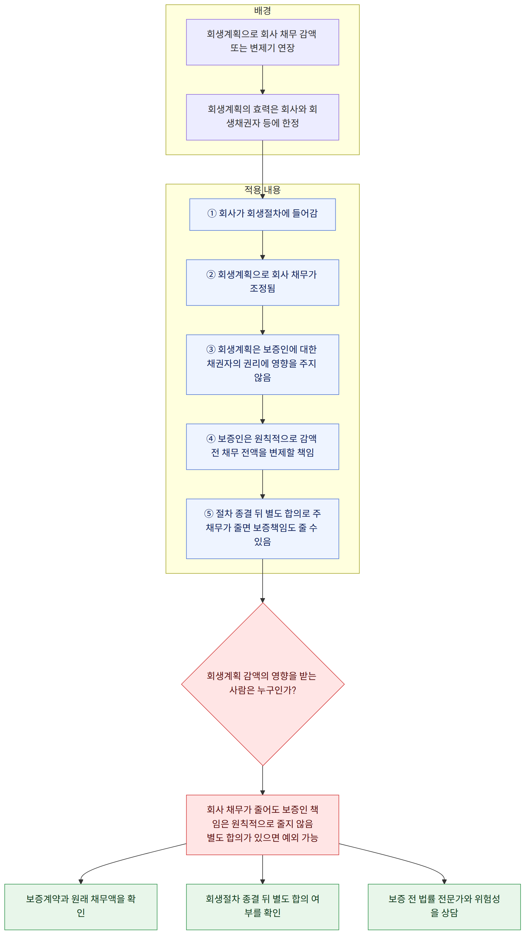 배경 → 회생계획으로 회사 채무 감액 또는 변제기 연장 → 회생계획의 효력은 회사와 회생채권자 등에 한정 → 적용 내용 → ① 회사가 회생절차에 들어감 → ② 회생계획으로 회사 채무가 조정됨 → ③ 회생계획은 보증인에 대한 채권자의 권리에 영향을 주지 않음 → ④ 보증인은 원칙적으로 감액 전 채무 전액을 변제할 책임 → ⑤ 절차 종결 뒤 별도 합의로 주채무가 줄면 보증책임도 줄 수 있음 → 회생계획 감액의 영향을 받는 사람은 누구인가? → 회사 채무가 줄어도 보증인 책임은 원칙적으로 줄지 않음 별도 합의가 있으면 예외 가능 → 보증계약과 원래 채무액을 확인 → 회생절차 종결 뒤 별도 합의 여부를 확인 → 보증 전 법률 전문가와 위험성을 상담