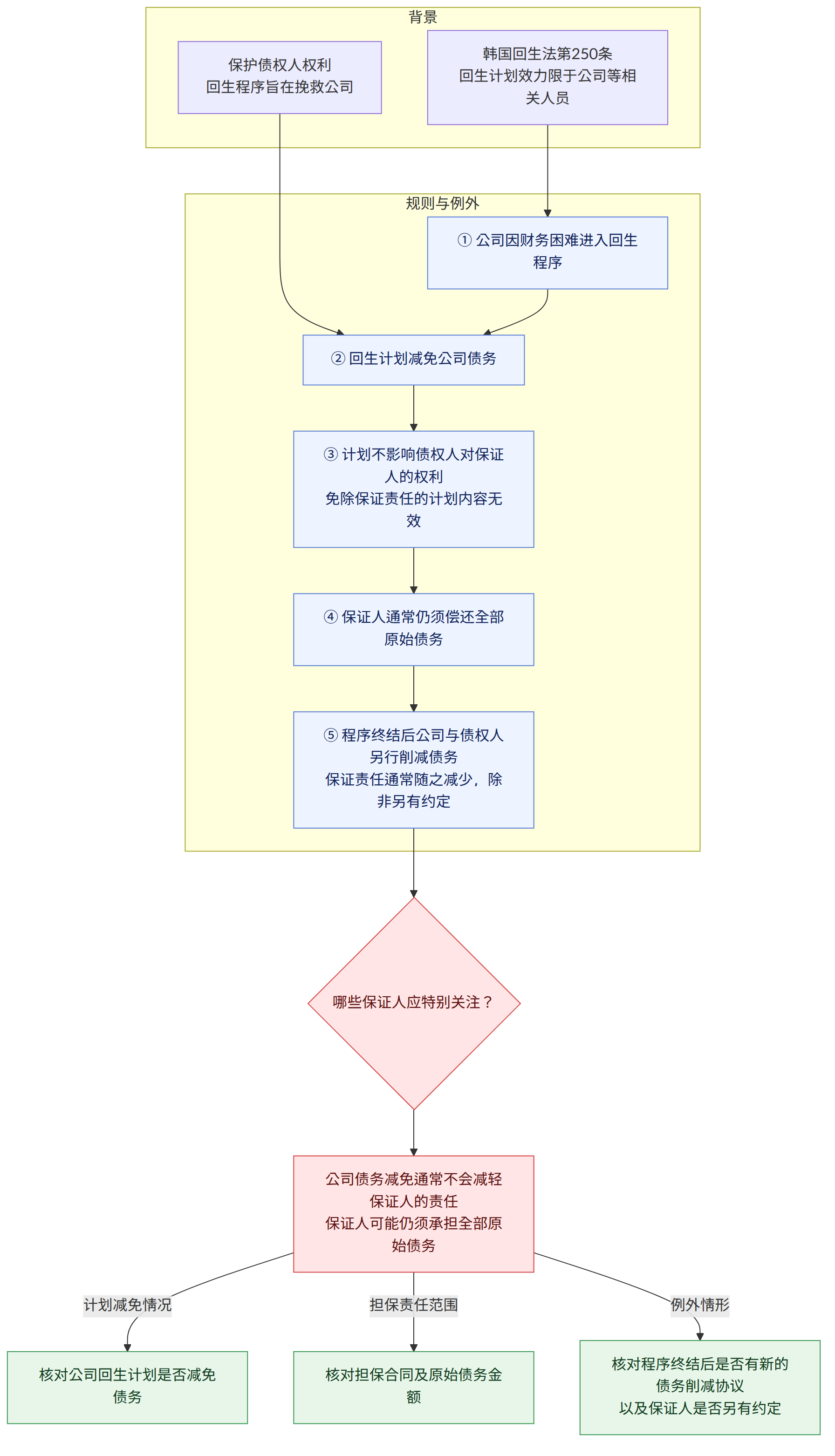 背景 → 韩国回生法第250条 回生计划效力限于公司等相关人员 → 保护债权人权利 回生程序旨在挽救公司 → 规则与例外 → ① 公司因财务困难进入回生程序 → ② 回生计划减免公司债务 → ③ 计划不影响债权人对保证人的权利 免除保证责任的计划内容无效 → ④ 保证人通常仍须偿还全部原始债务 → ⑤ 程序终结后公司与债权人另行削减债务 保证责任通常随之减少,除非另有约定 → 哪些保证人应特别关注? → 公司债务减免通常不会减轻保证人的责任 保证人可能仍须承担全部原始债务 → 核对公司回生计划是否减免债务 → 核对担保合同及原始债务金额 → 核对程序终结后是否有新的债务削减协议 以及保证人是否另有约定 → 计划减免情况 → 担保责任范围 → 例外情形