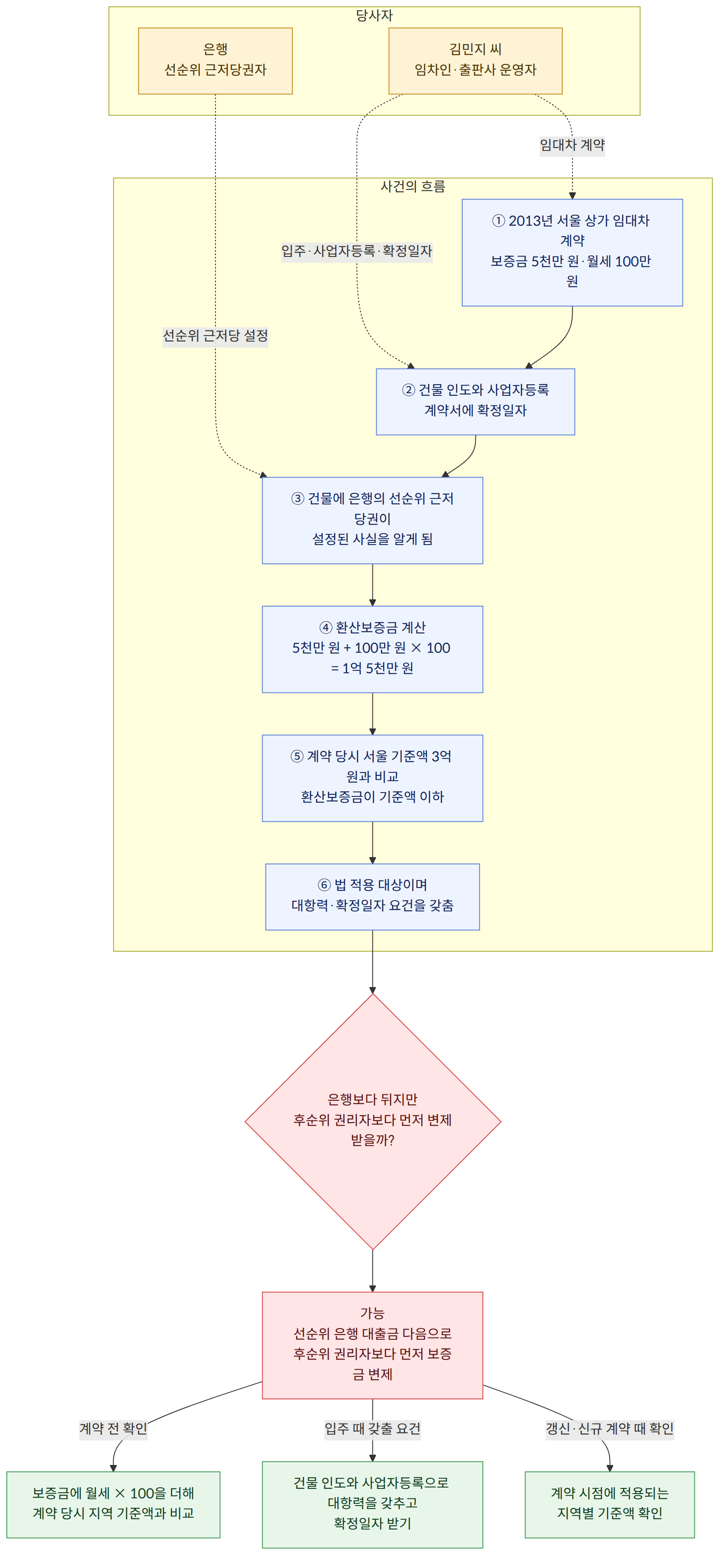 당사자 → 김민지 씨 임차인·출판사 운영자 → 은행 선순위 근저당권자 → 사건의 흐름 → ① 2013년 서울 상가 임대차 계약 보증금 5천만 원·월세 100만 원 → ② 건물 인도와 사업자등록 계약서에 확정일자 → ③ 건물에 은행의 선순위 근저당권이 설정된 사실을 알게 됨 → ④ 환산보증금 계산 5천만 원 + 100만 원 × 100 = 1억 5천만 원 → ⑤ 계약 당시 서울 기준액 3억 원과 비교 환산보증금이 기준액 이하 → ⑥ 법 적용 대상이며 대항력·확정일자 요건을 갖춤 → 은행보다 뒤지만 후순위 권리자보다 먼저 변제받을까? → 가능 선순위 은행 대출금 다음으로 후순위 권리자보다 먼저 보증금 변제 → 계약 전 확인 → 보증금에 월세 × 100을 더해 계약 당시 지역 기준액과 비교 → 입주 때 갖출 요건 → 건물 인도와 사업자등록으로 대항력을 갖추고 확정일자 받기 → 갱신·신규 계약 때 확인 → 계약 시점에 적용되는 지역별 기준액 확인