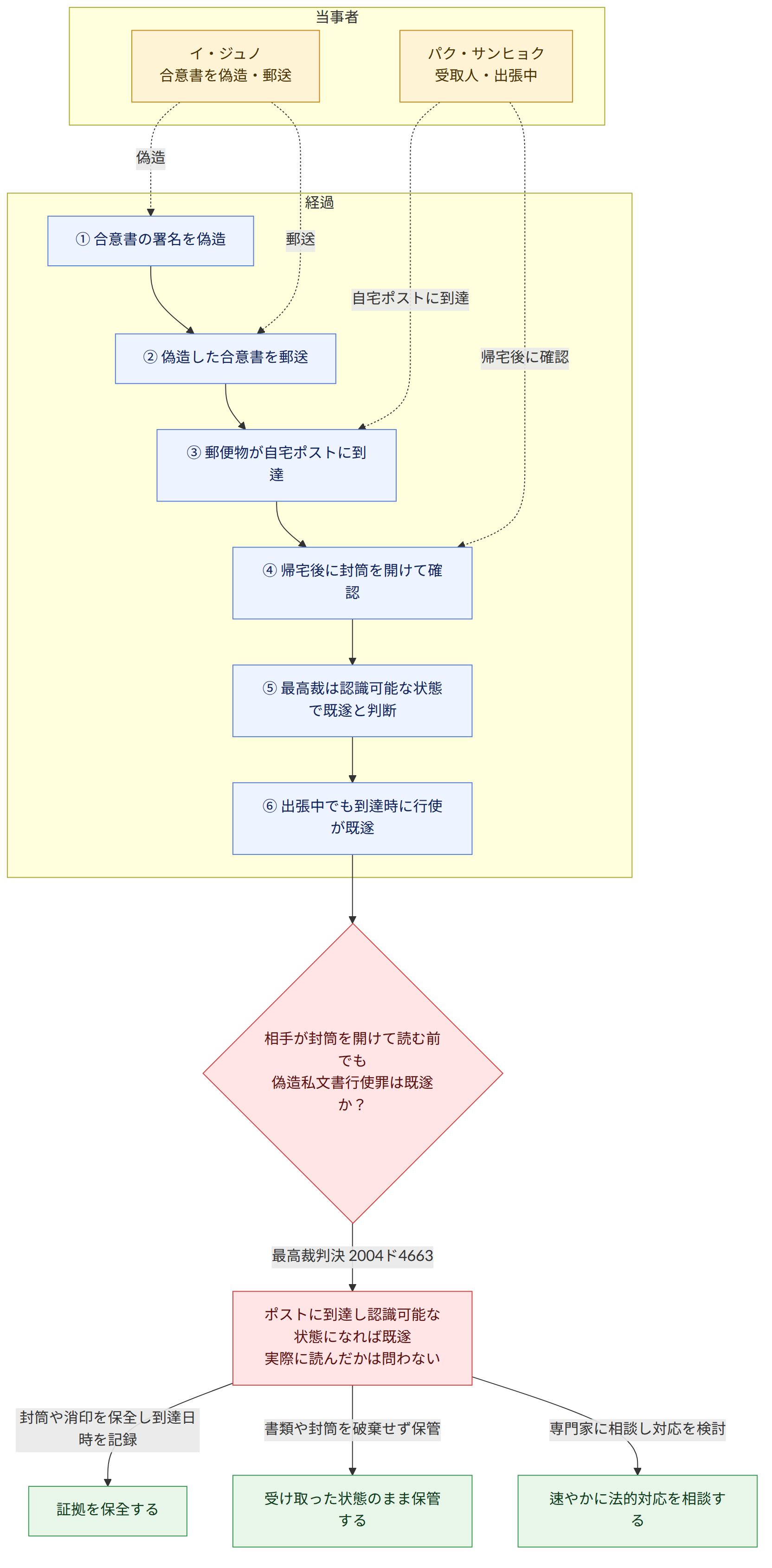 当事者 → イ・ジュノ 合意書を偽造・郵送 → パク・サンヒョク 受取人・出張中 → 経過 → ① 合意書の署名を偽造 → ② 偽造した合意書を郵送 → ③ 郵便物が自宅ポストに到達 → ④ 帰宅後に封筒を開けて確認 → ⑤ 最高裁は認識可能な状態で既遂と判断 → ⑥ 出張中でも到達時に行使が既遂 → 相手が封筒を開けて読む前でも 偽造私文書行使罪は既遂か? → 最高裁判決 2004ド4663 → ポストに到達し認識可能な状態になれば既遂 実際に読んだかは問わない → 封筒や消印を保全し到達日時を記録 → 証拠を保全する → 書類や封筒を破棄せず保管 → 受け取った状態のまま保管する → 専門家に相談し対応を検討 → 速やかに法的対応を相談する