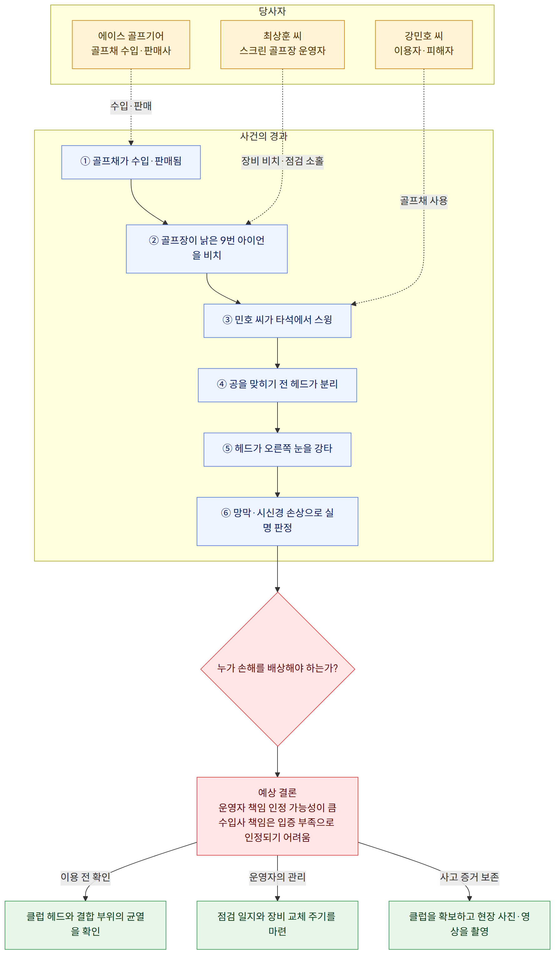 당사자 → 강민호 씨 이용자·피해자 → 최상훈 씨 스크린 골프장 운영자 → 에이스 골프기어 골프채 수입·판매사 → 사건의 경과 → ① 골프채가 수입·판매됨 → ② 골프장이 낡은 9번 아이언을 비치 → ③ 민호 씨가 타석에서 스윙 → ④ 공을 맞히기 전 헤드가 분리 → ⑤ 헤드가 오른쪽 눈을 강타 → ⑥ 망막·시신경 손상으로 실명 판정 → 누가 손해를 배상해야 하는가? → 예상 결론 운영자 책임 인정 가능성이 큼 수입사 책임은 입증 부족으로 인정되기 어려움 → 이용 전 확인 → 클럽 헤드와 결합 부위의 균열을 확인 → 운영자의 관리 → 점검 일지와 장비 교체 주기를 마련 → 사고 증거 보존 → 클럽을 확보하고 현장 사진·영상을 촬영